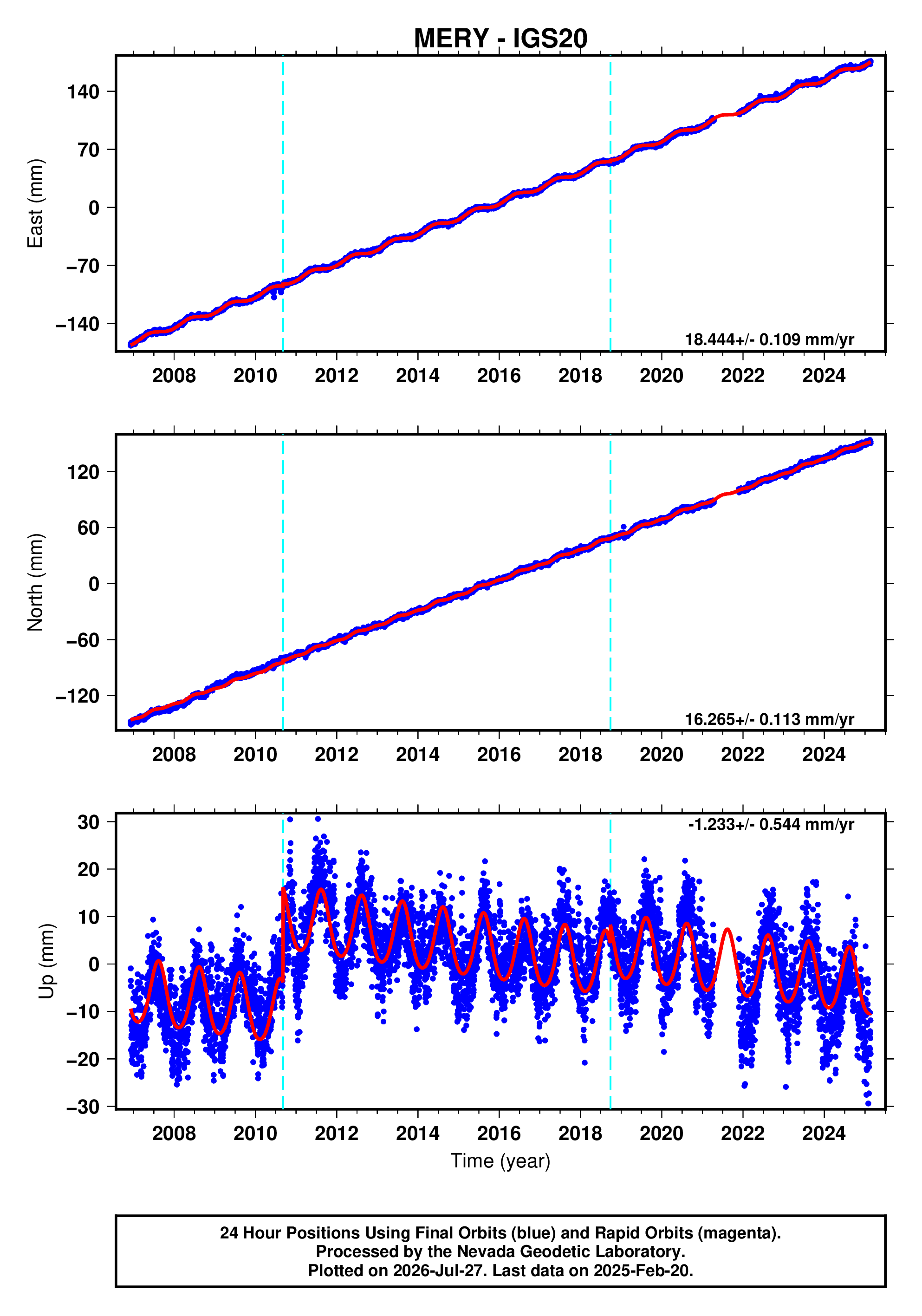 GPS time series plot