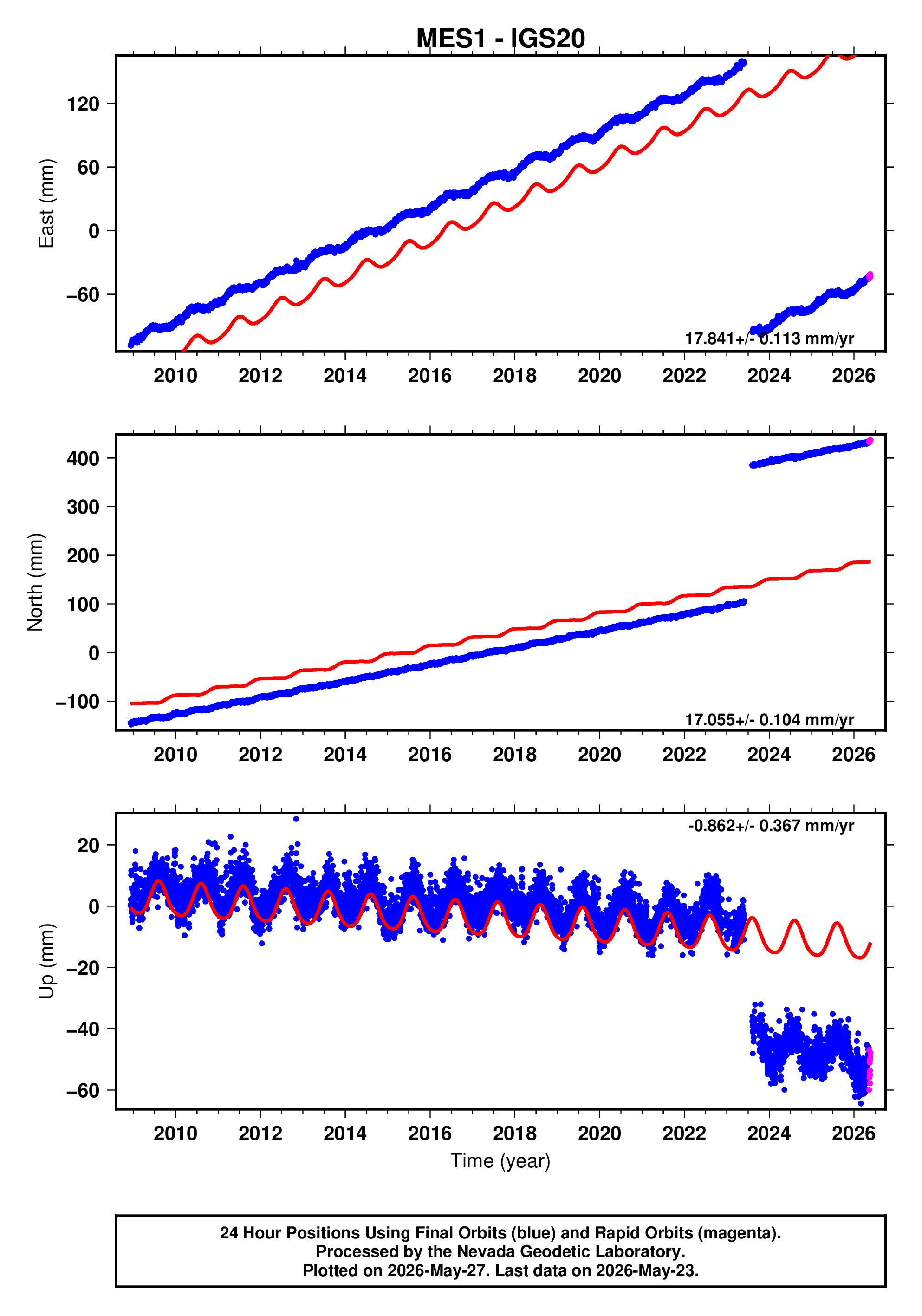 GPS time series plot