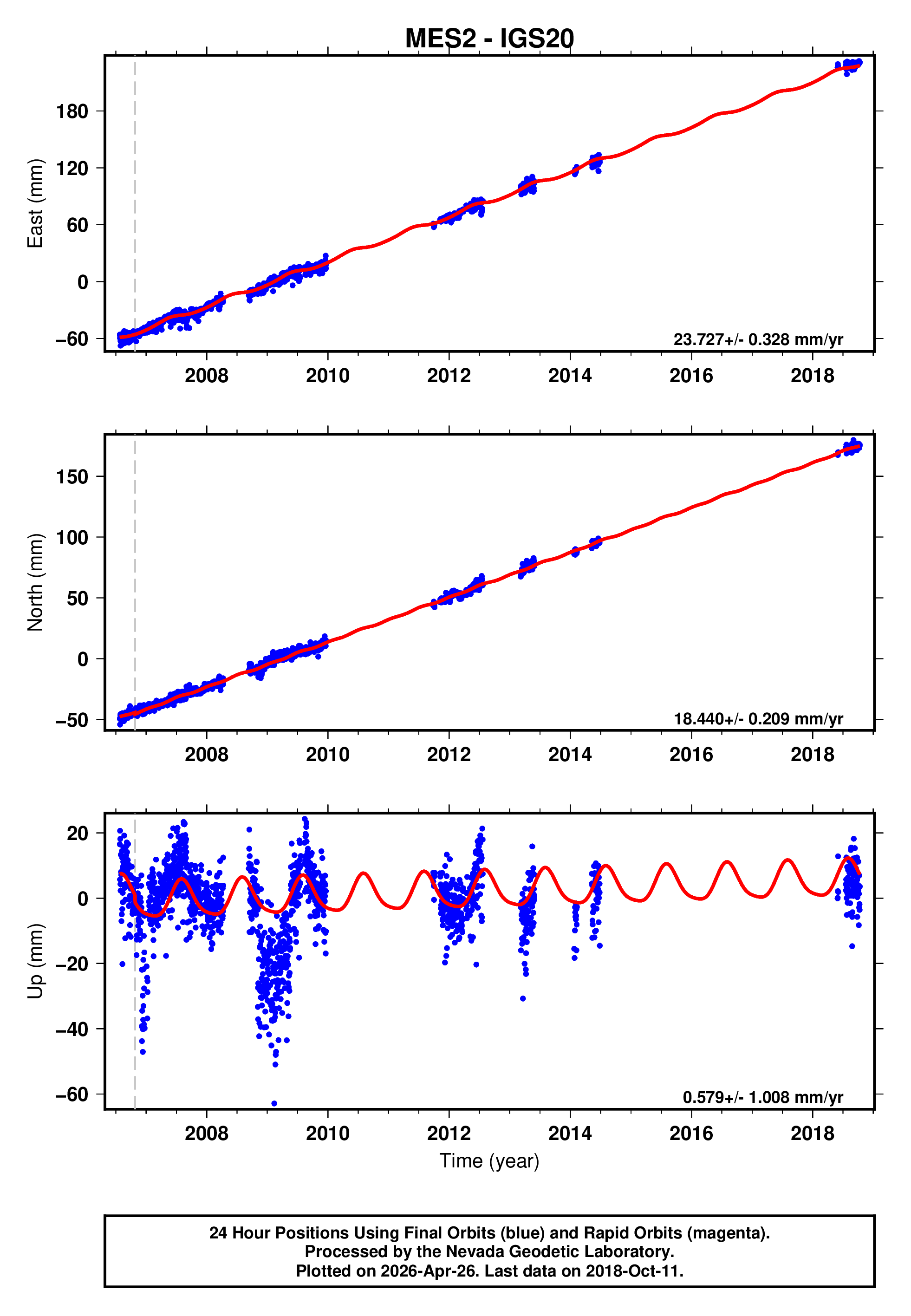 GPS time series plot