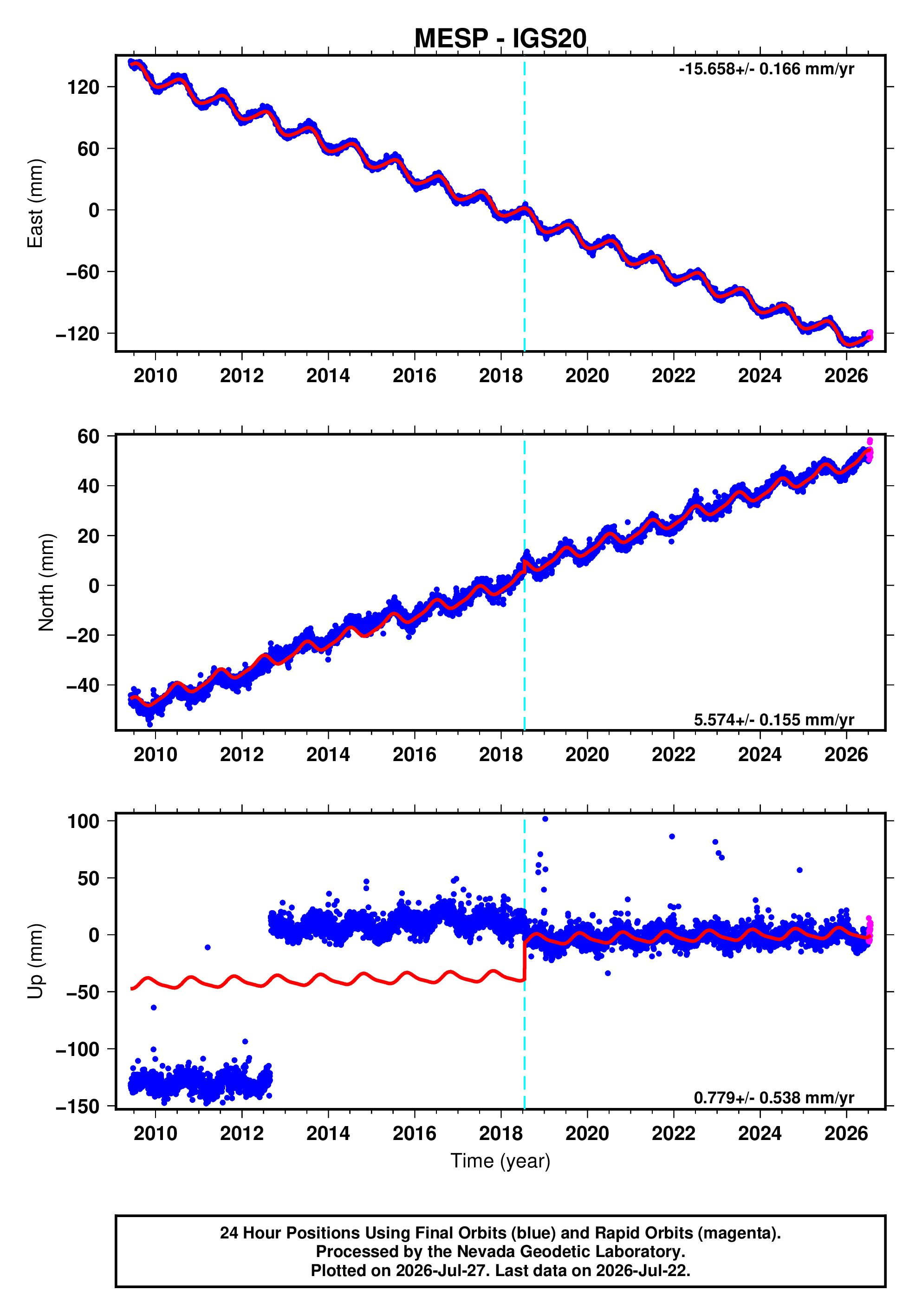 GPS time series plot