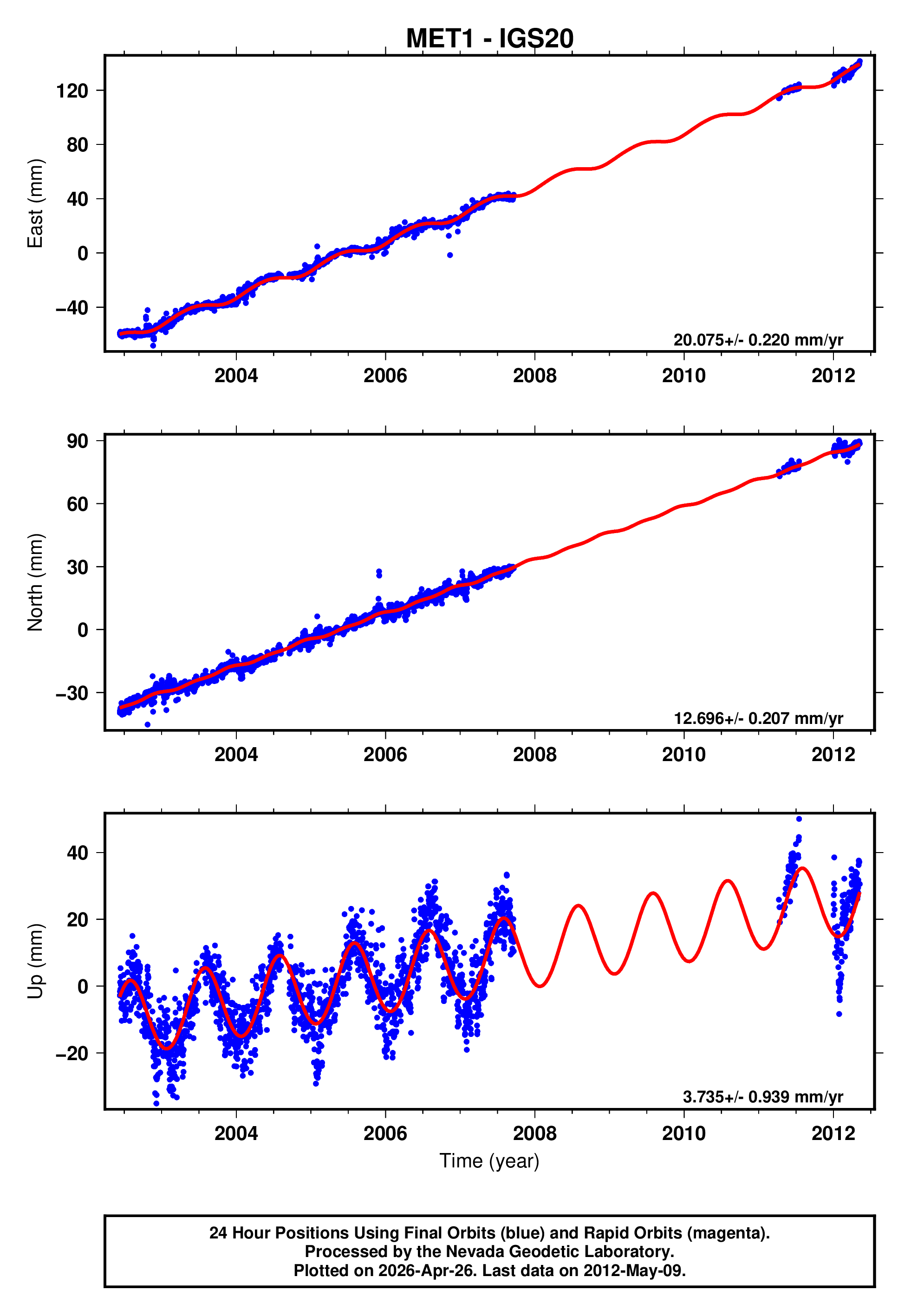 GPS time series plot
