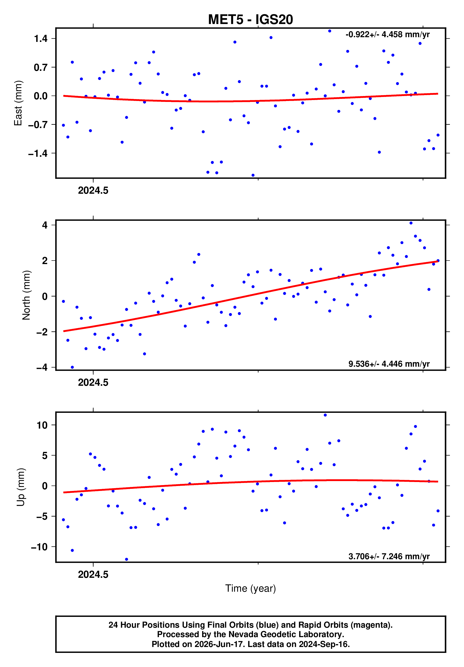 GPS time series plot