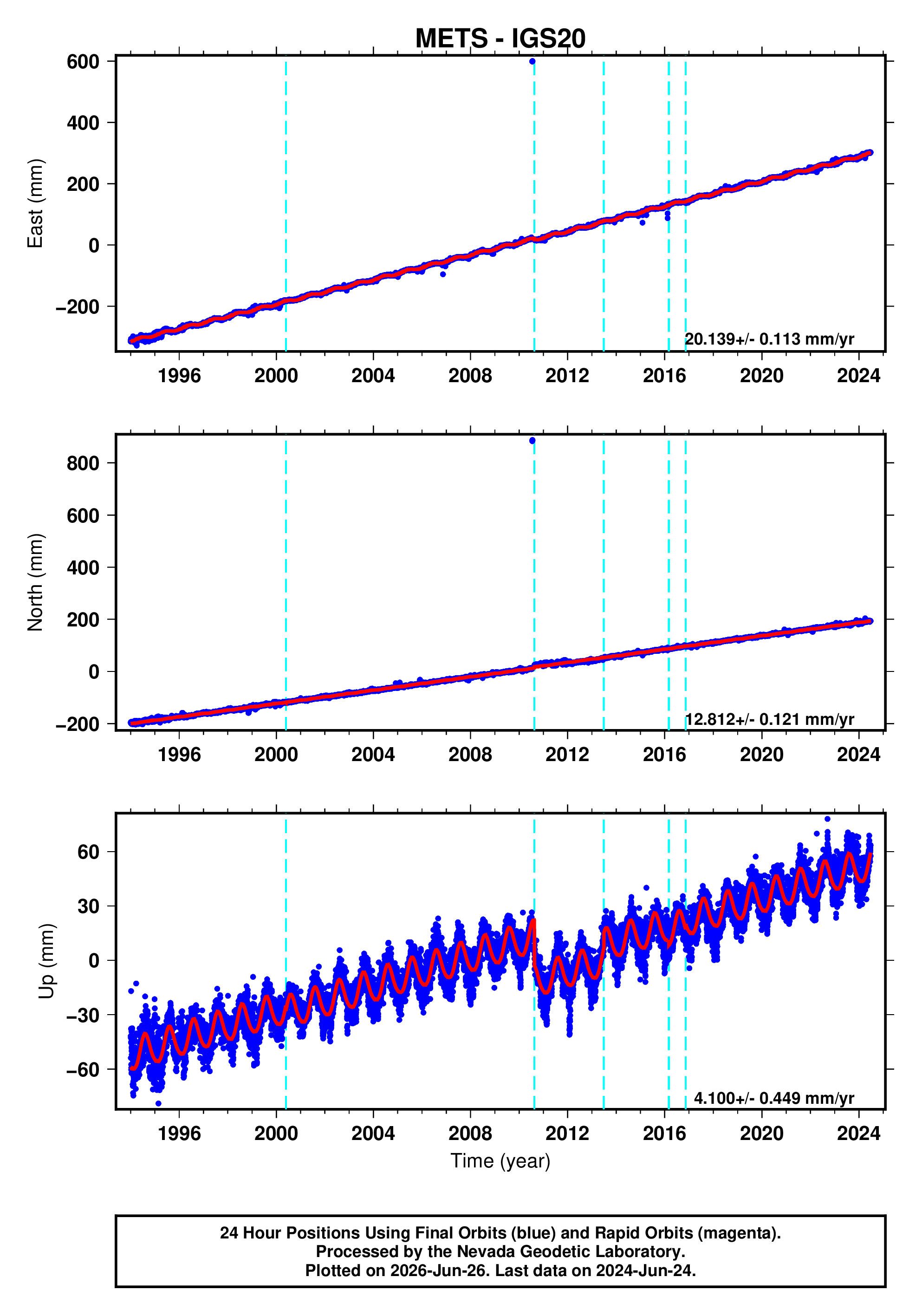 GPS time series plot