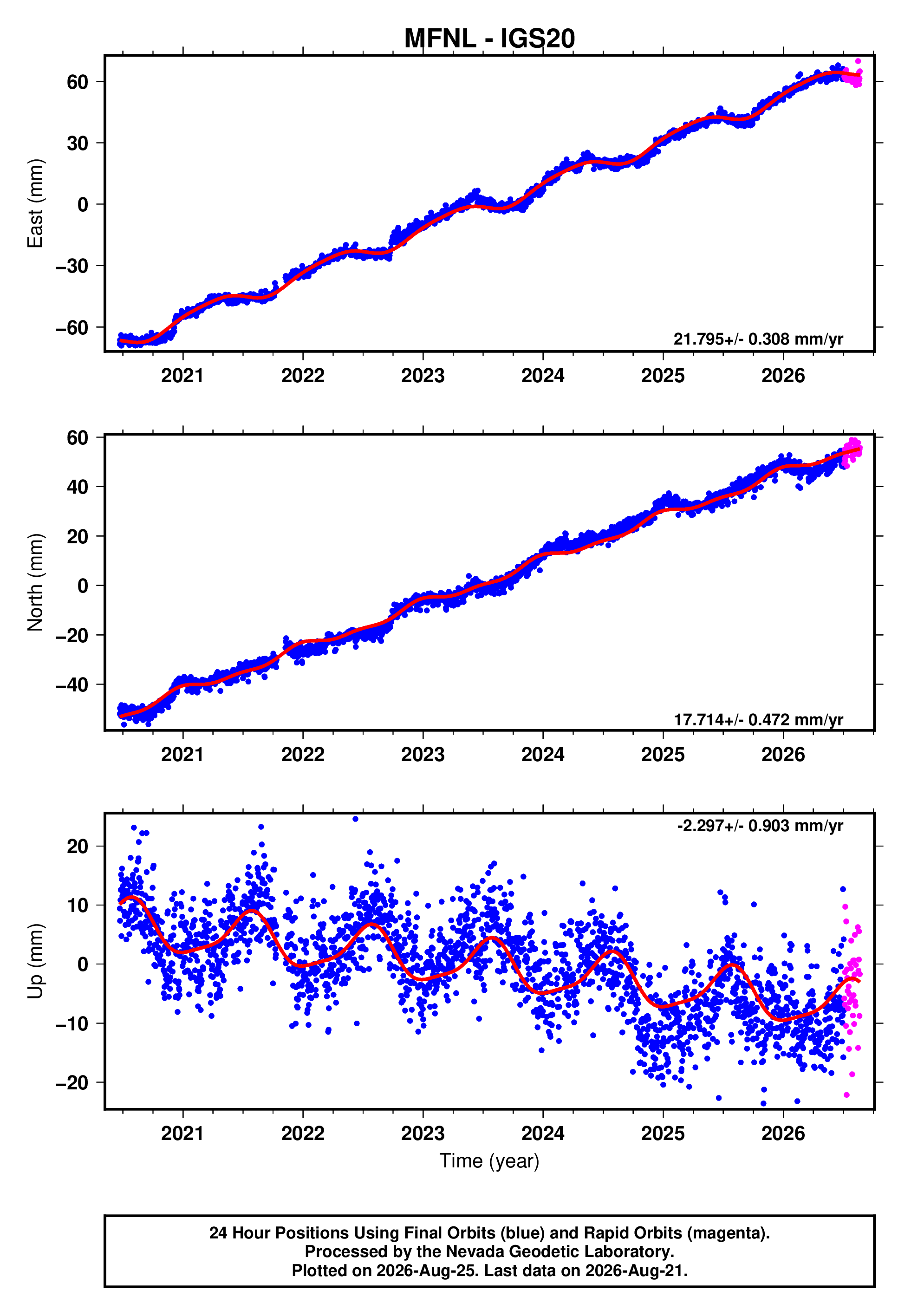 GPS time series plot