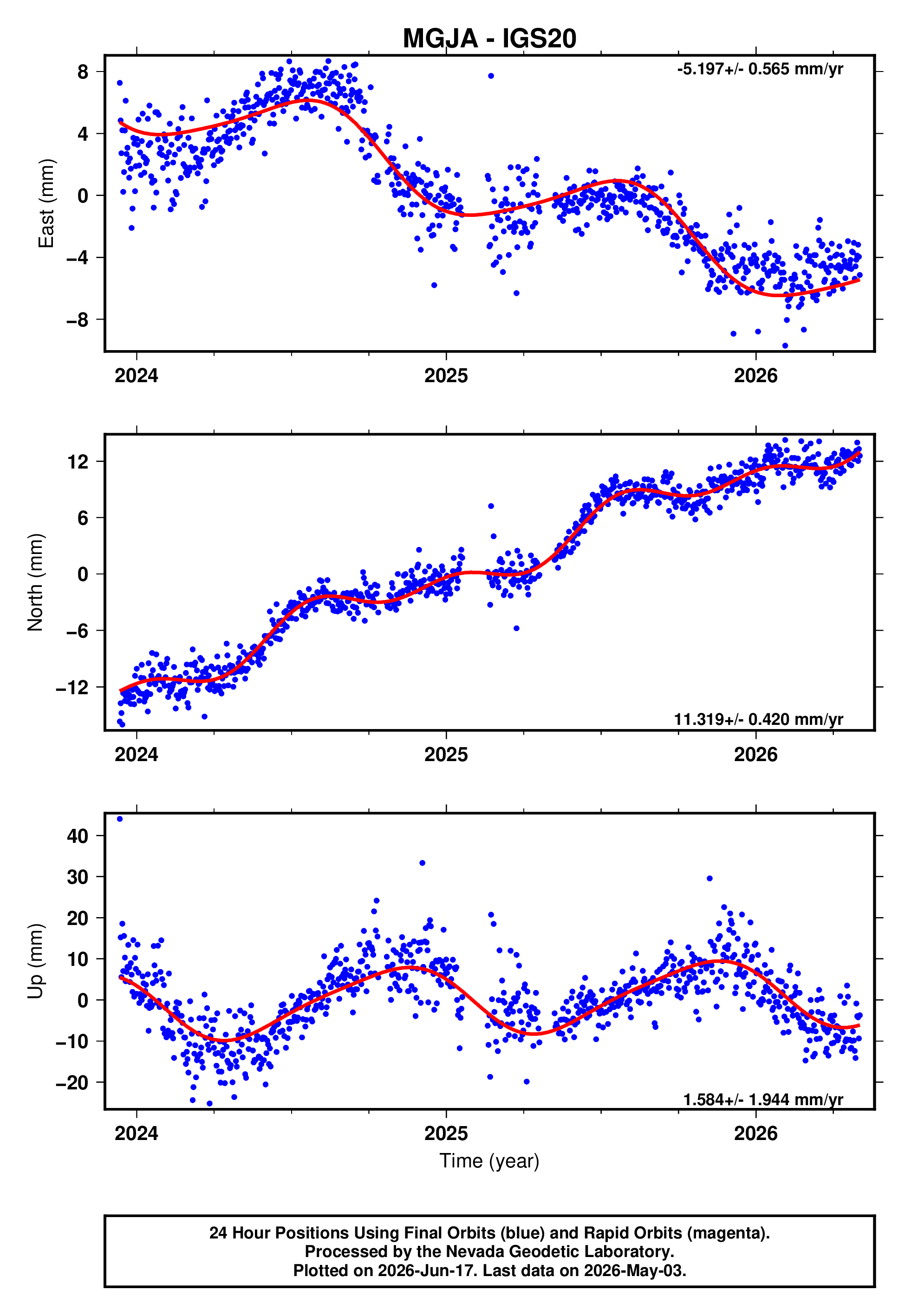 GPS time series plot