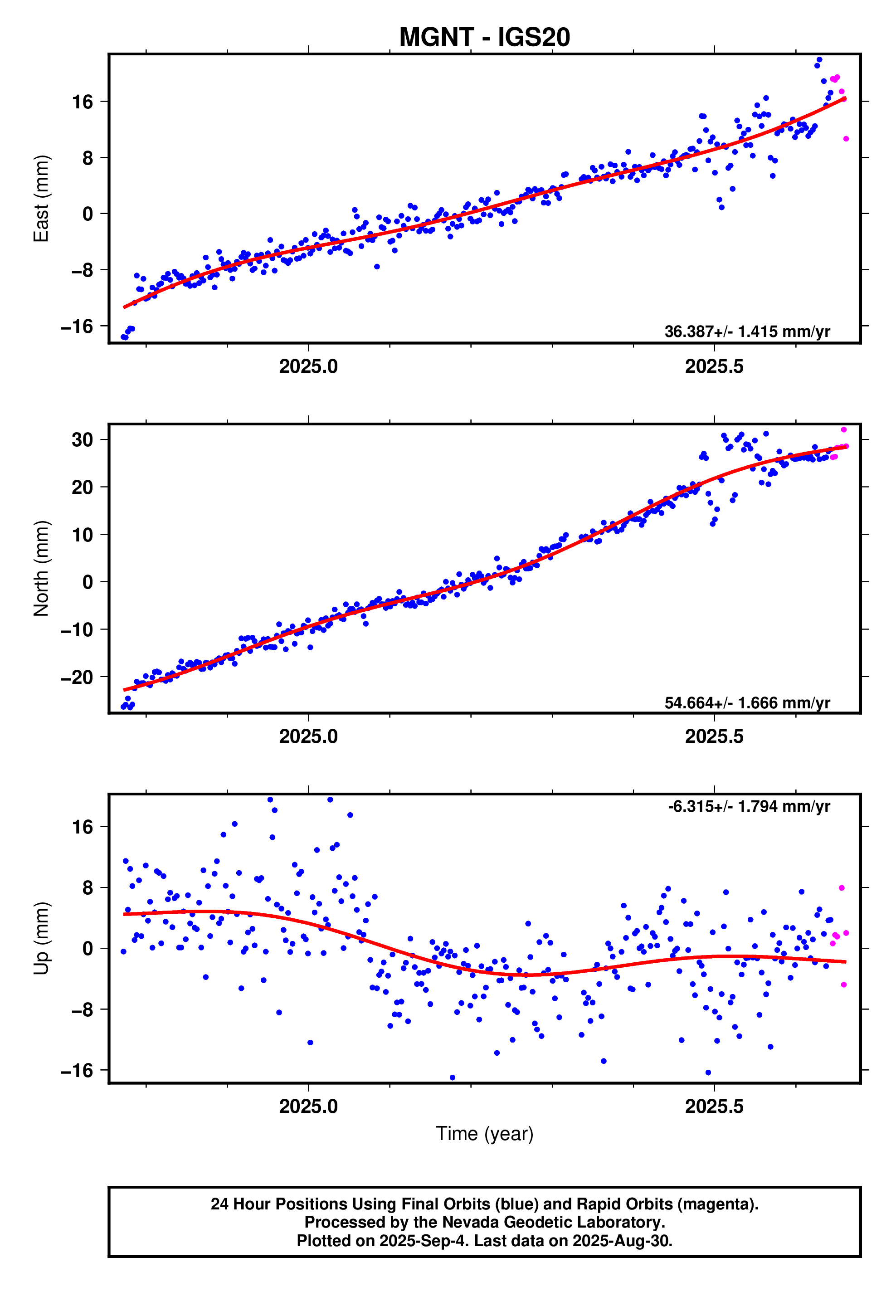 GPS time series plot