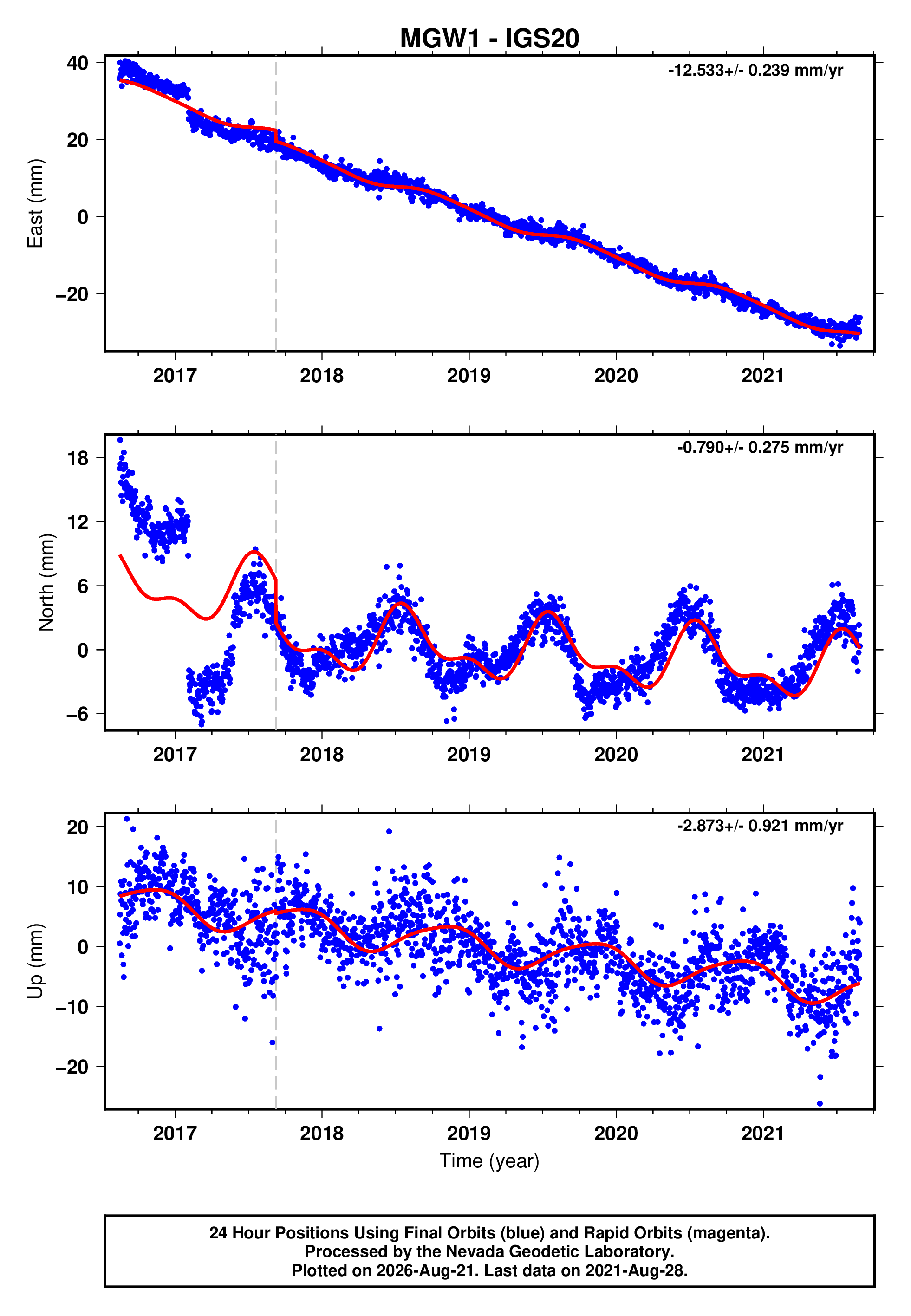 GPS time series plot