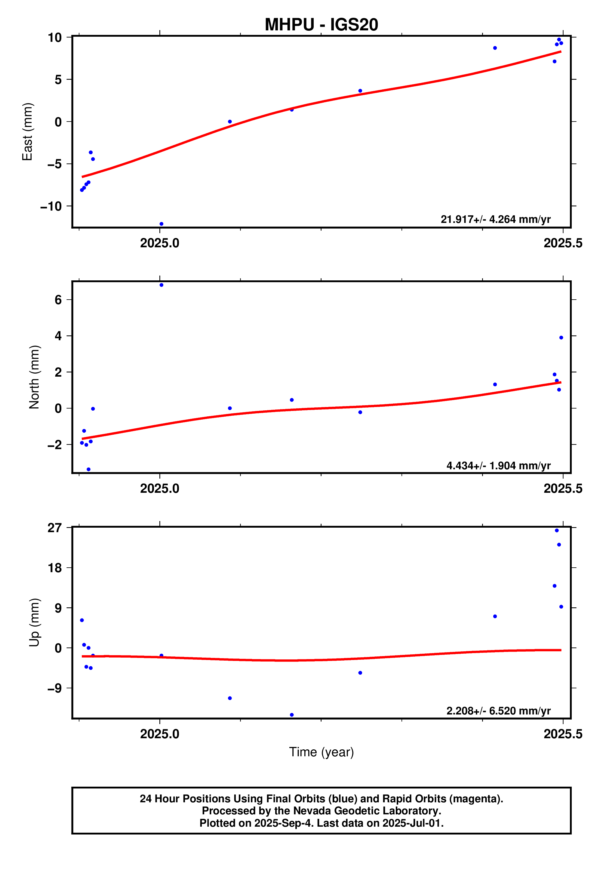 GPS time series plot