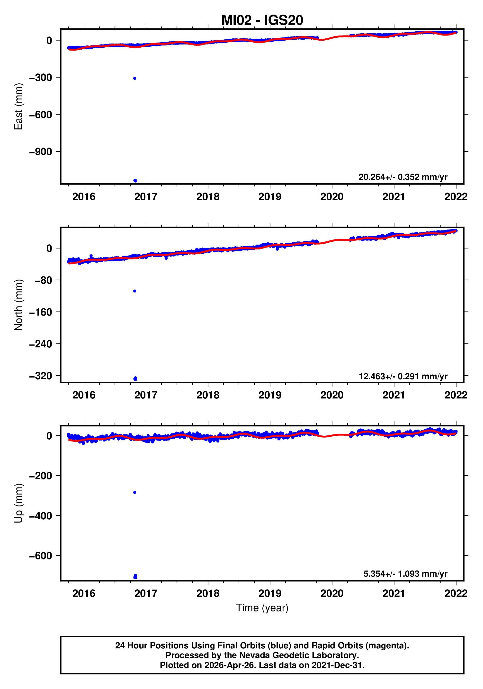 GPS time series plot