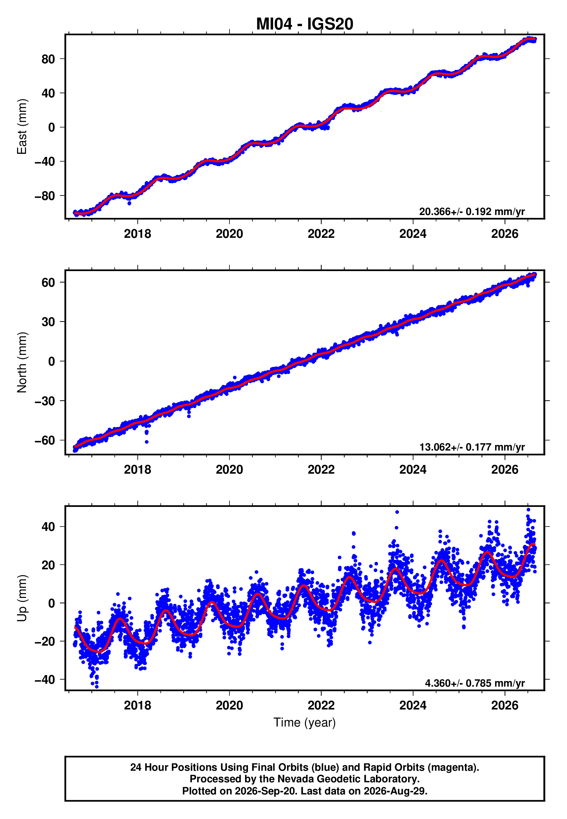 GPS time series plot