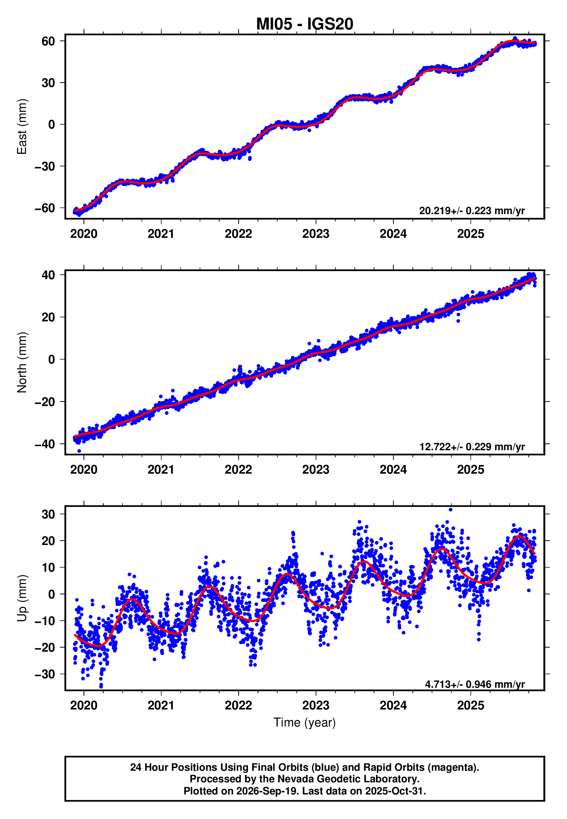 GPS time series plot