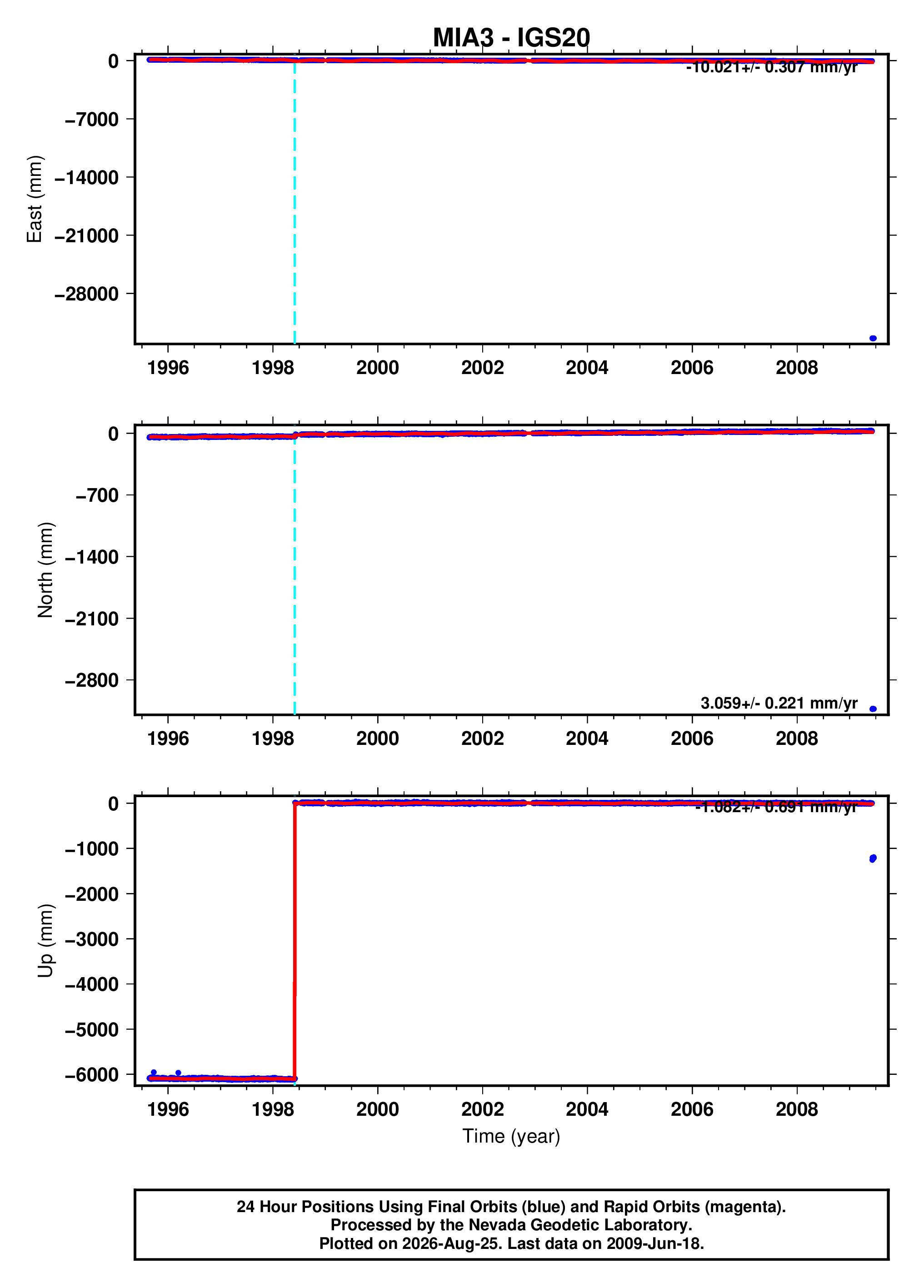 GPS time series plot
