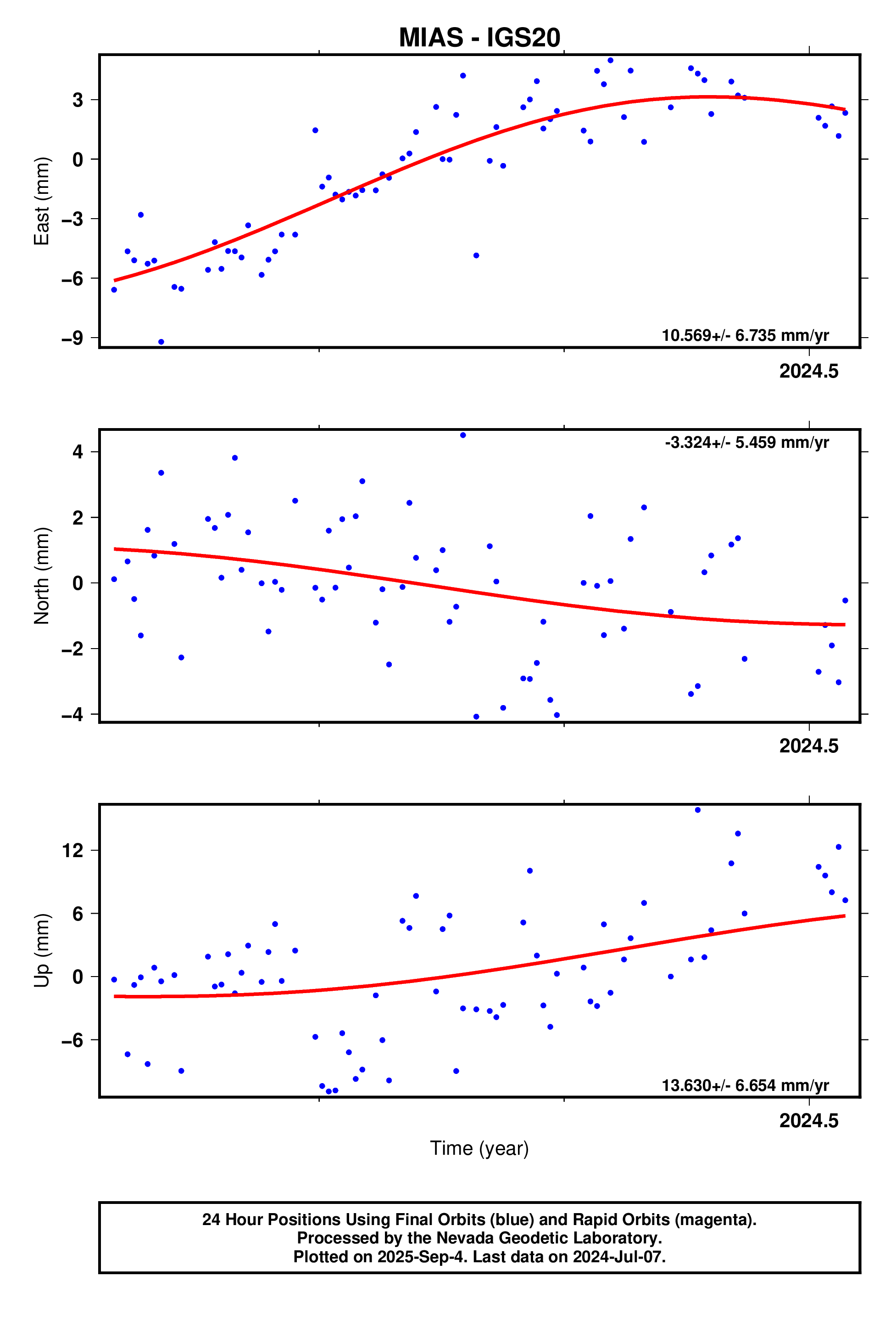 GPS time series plot
