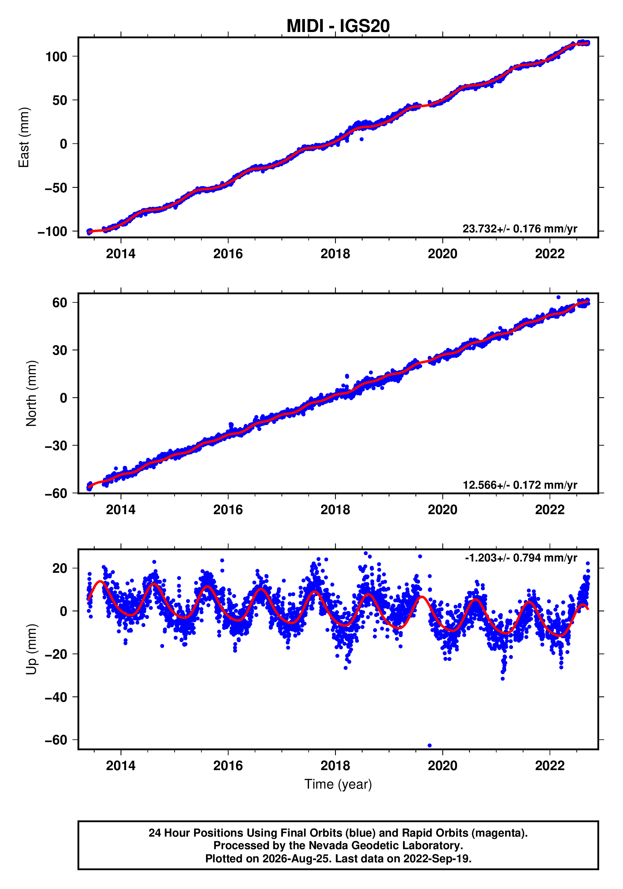 GPS time series plot