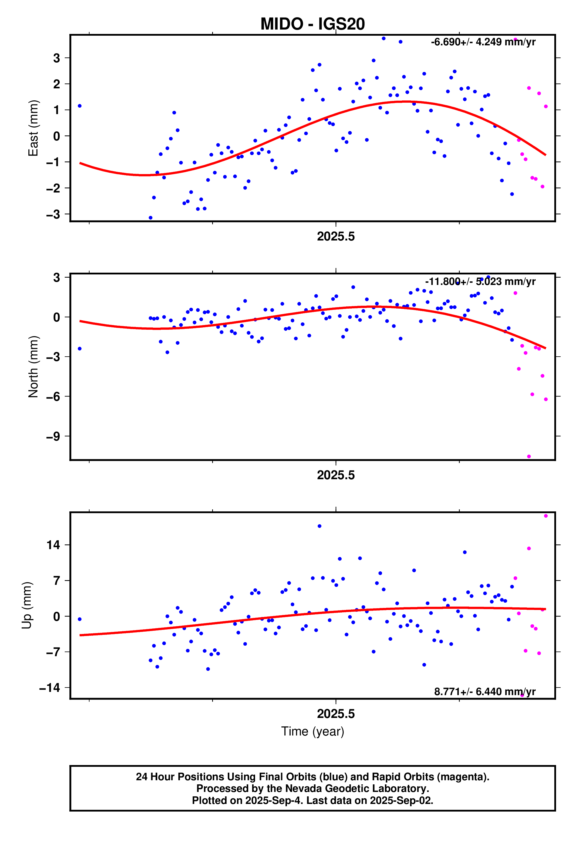 GPS time series plot
