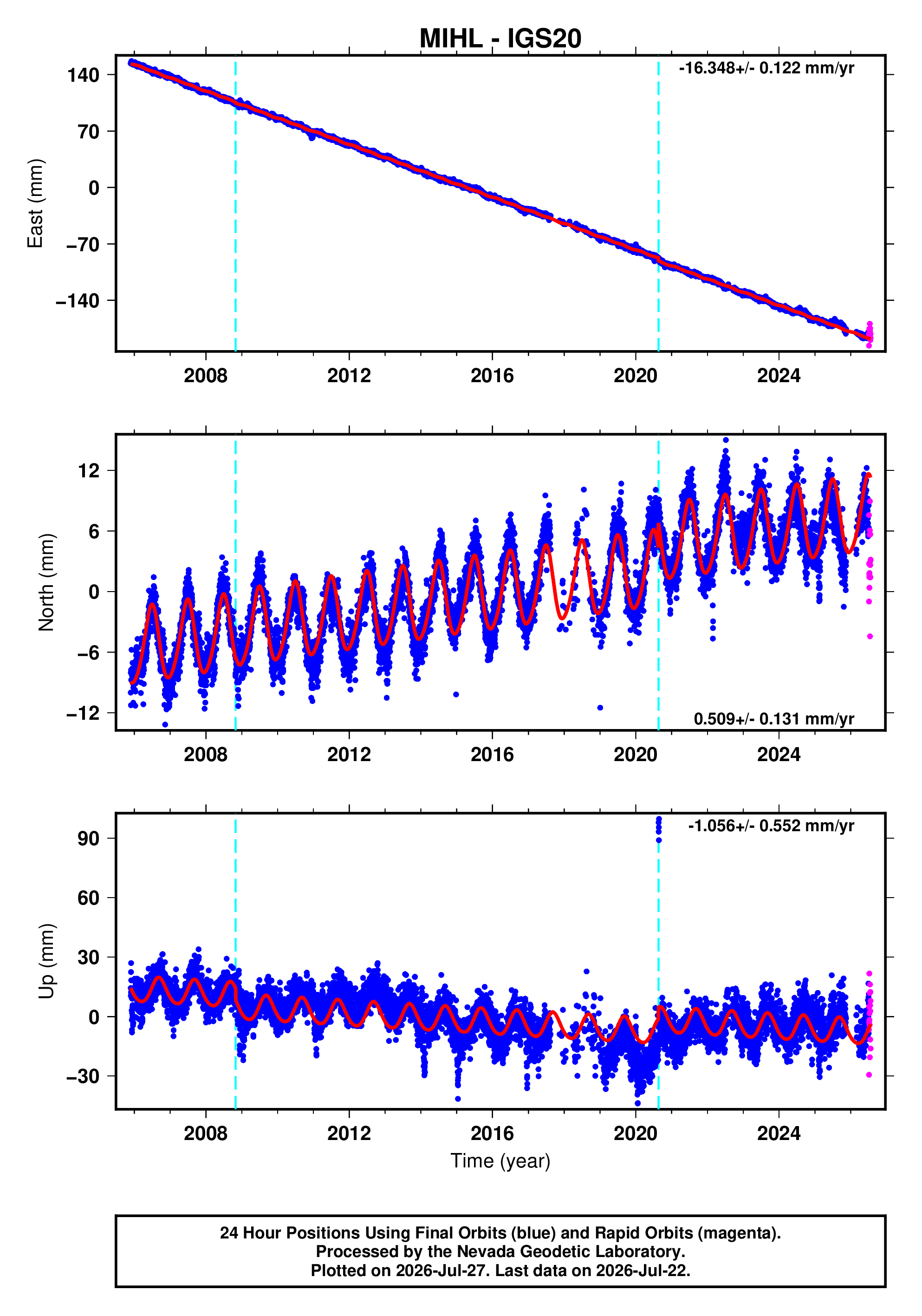 GPS time series plot