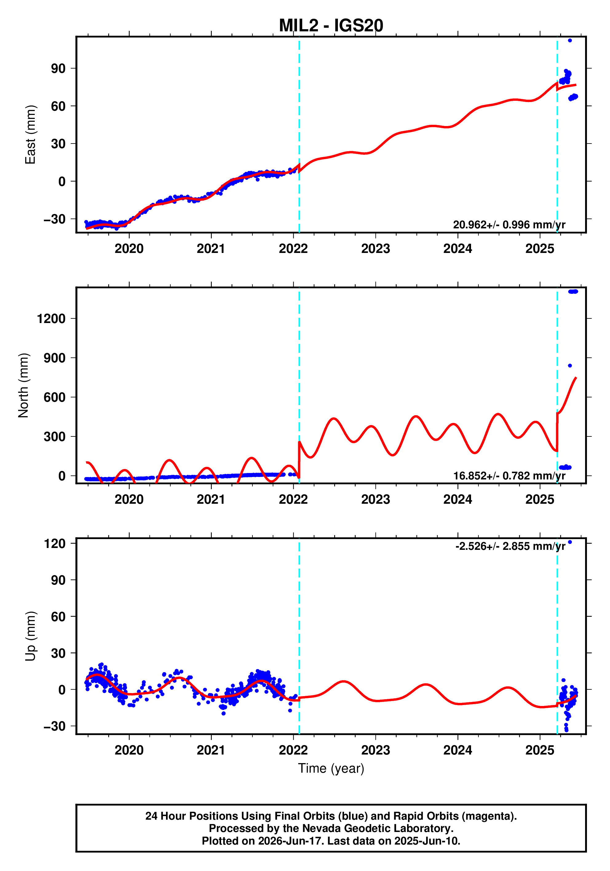 GPS time series plot