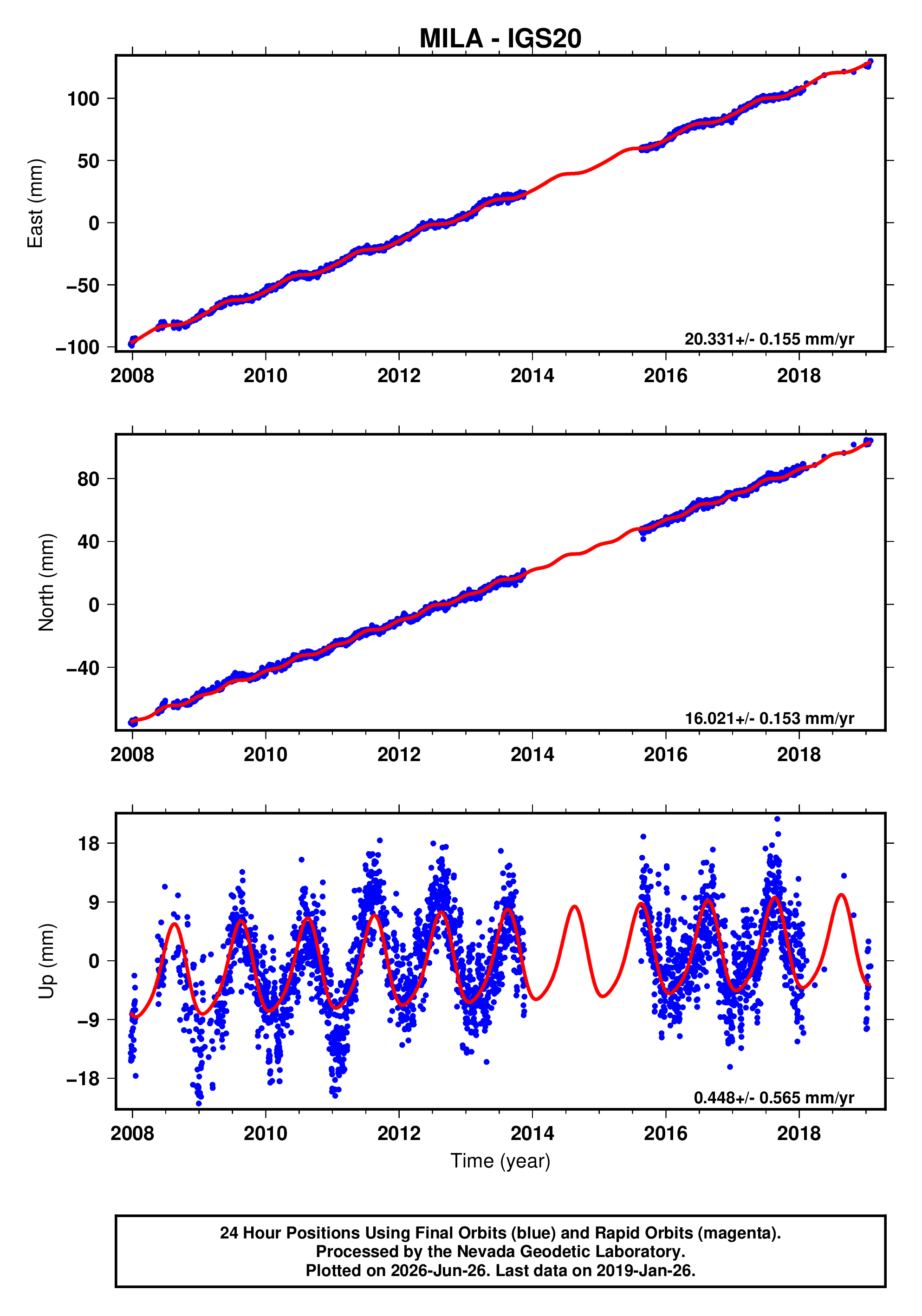 GPS time series plot