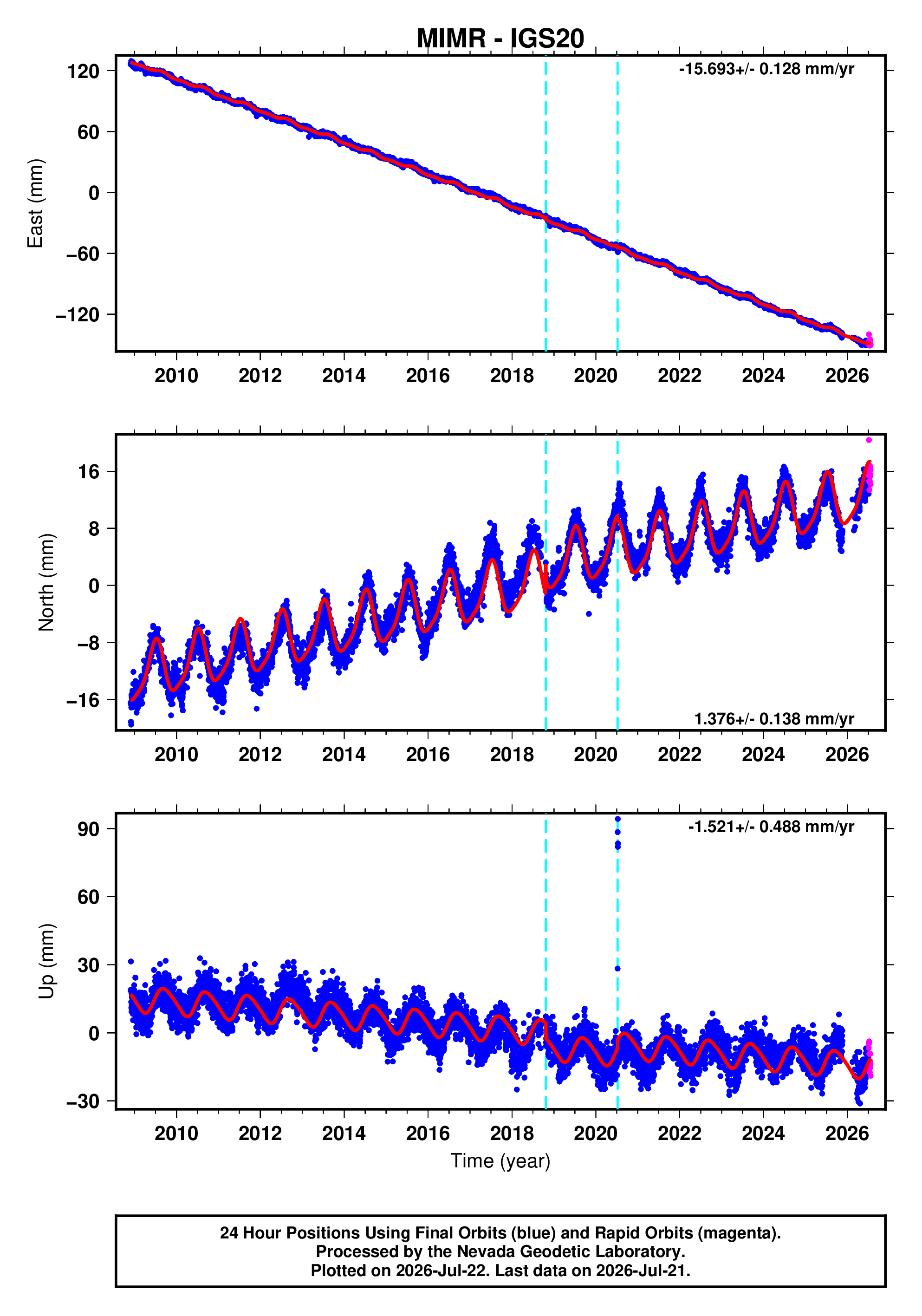 GPS time series plot