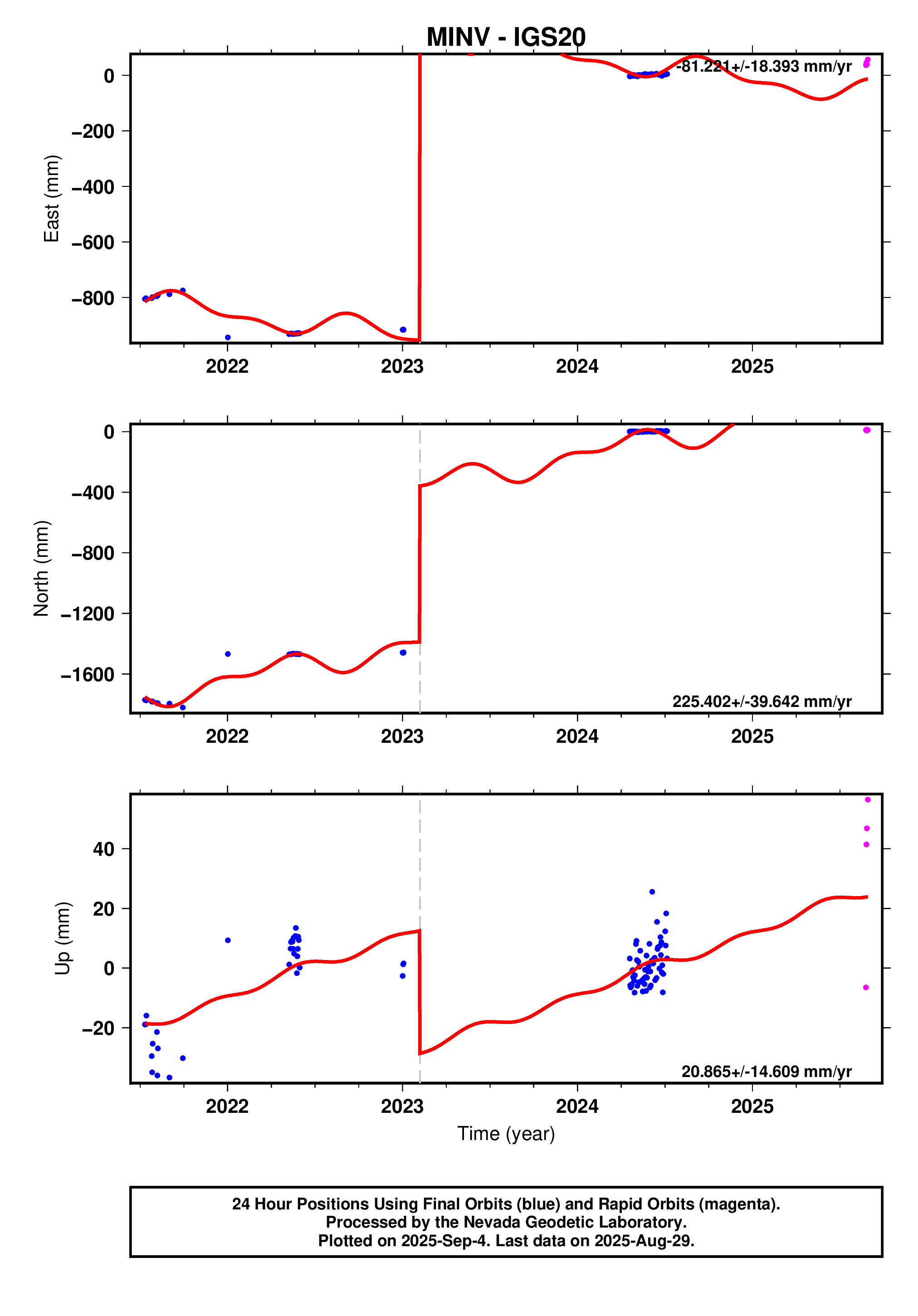 GPS time series plot