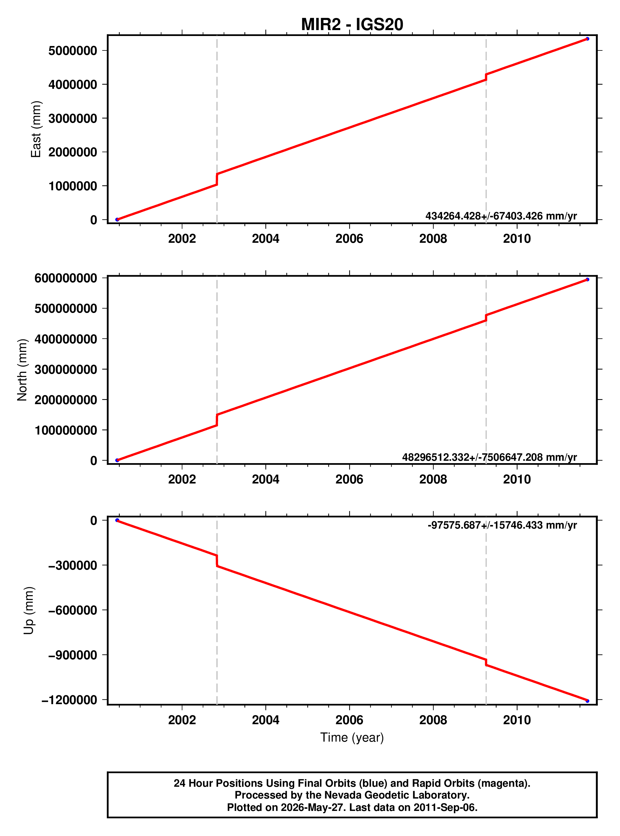 GPS time series plot