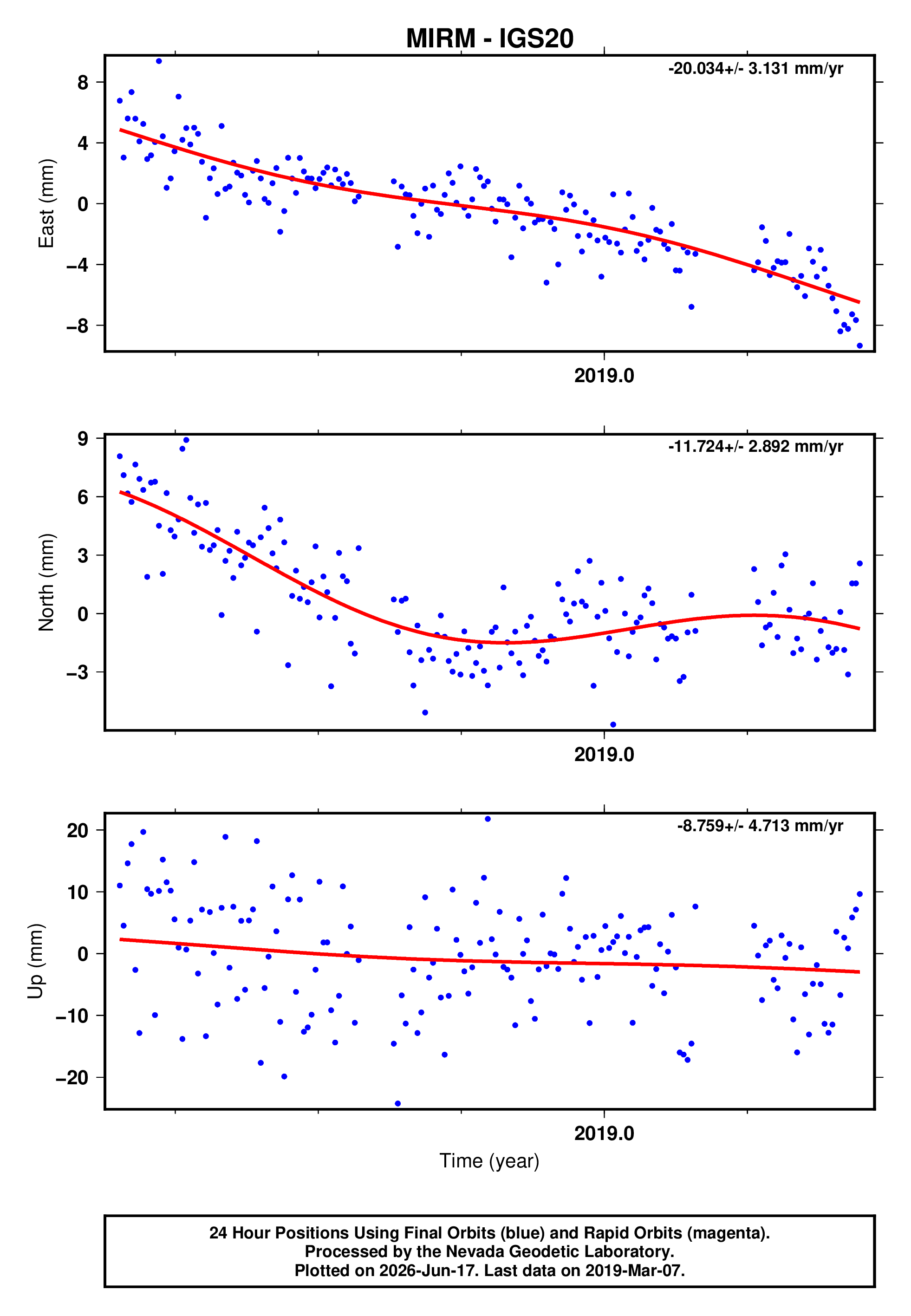GPS time series plot
