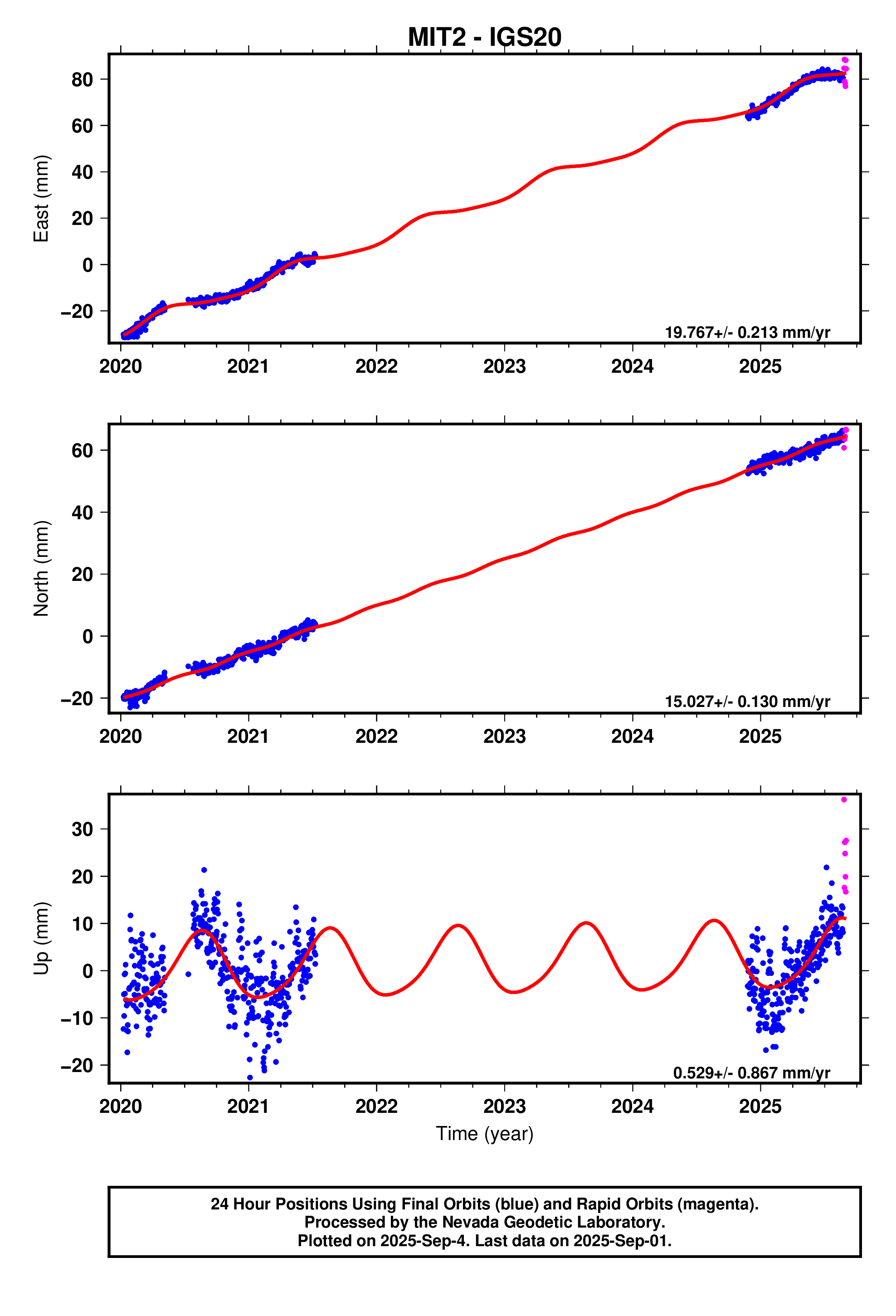 GPS time series plot
