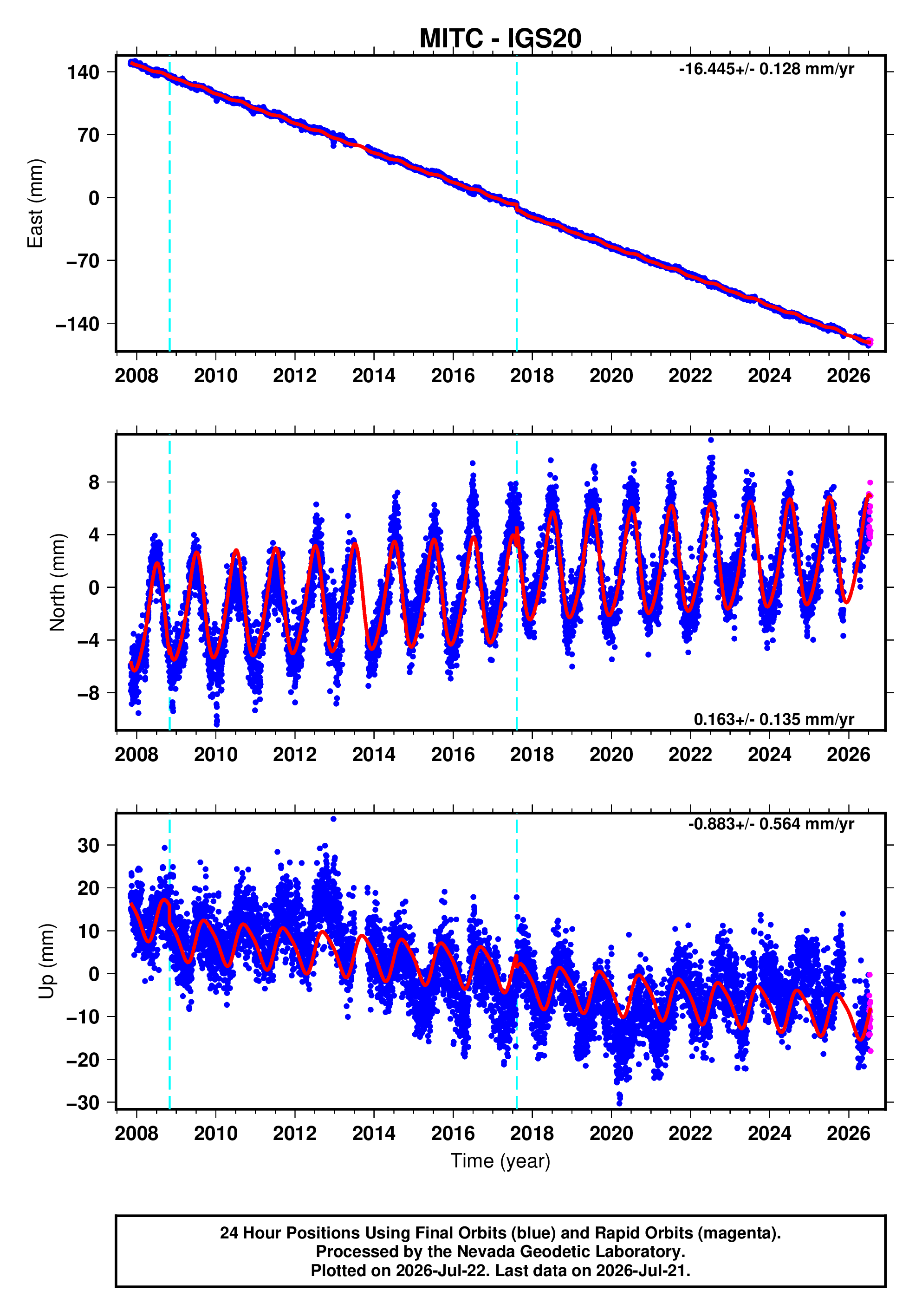 GPS time series plot