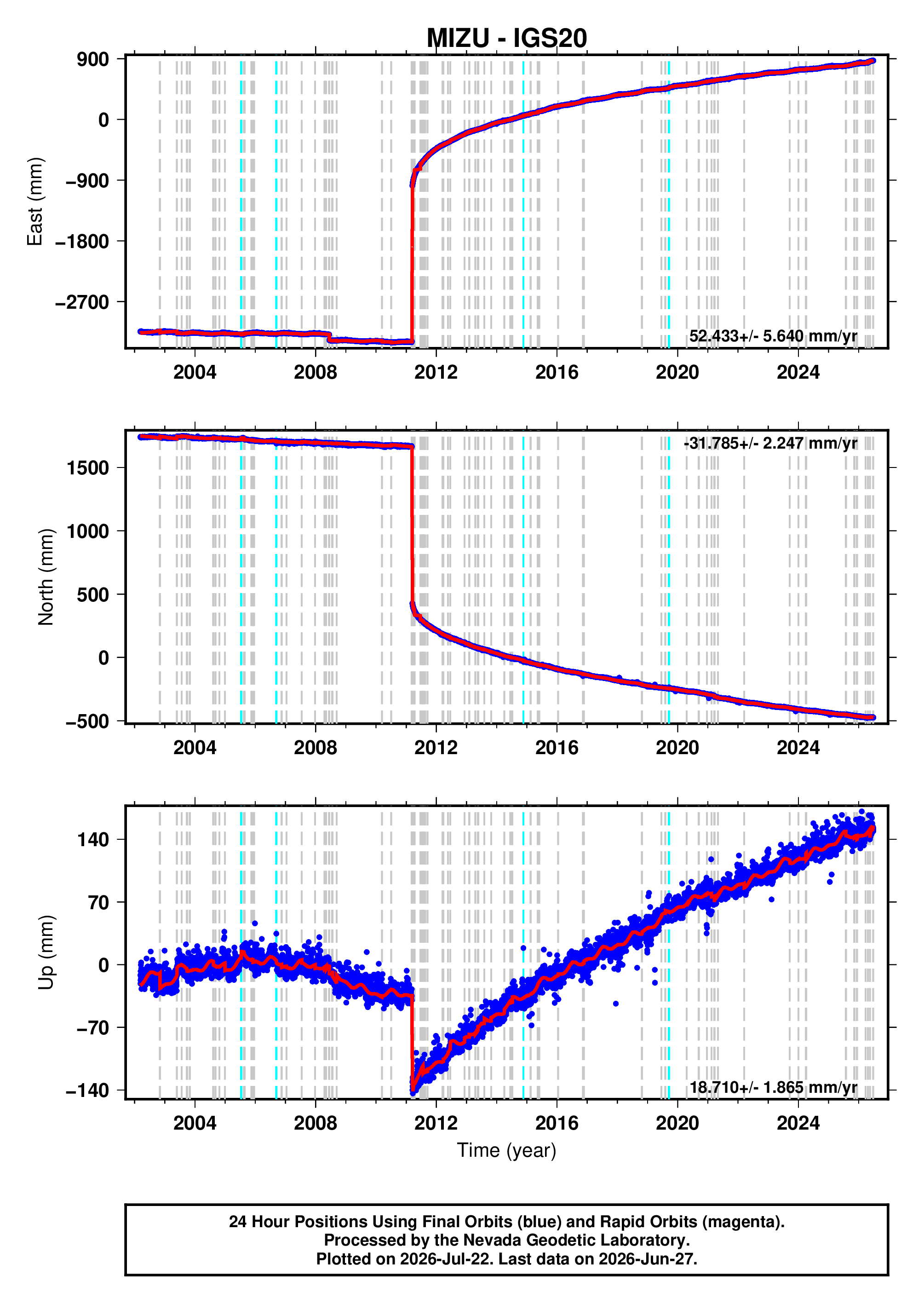 GPS time series plot