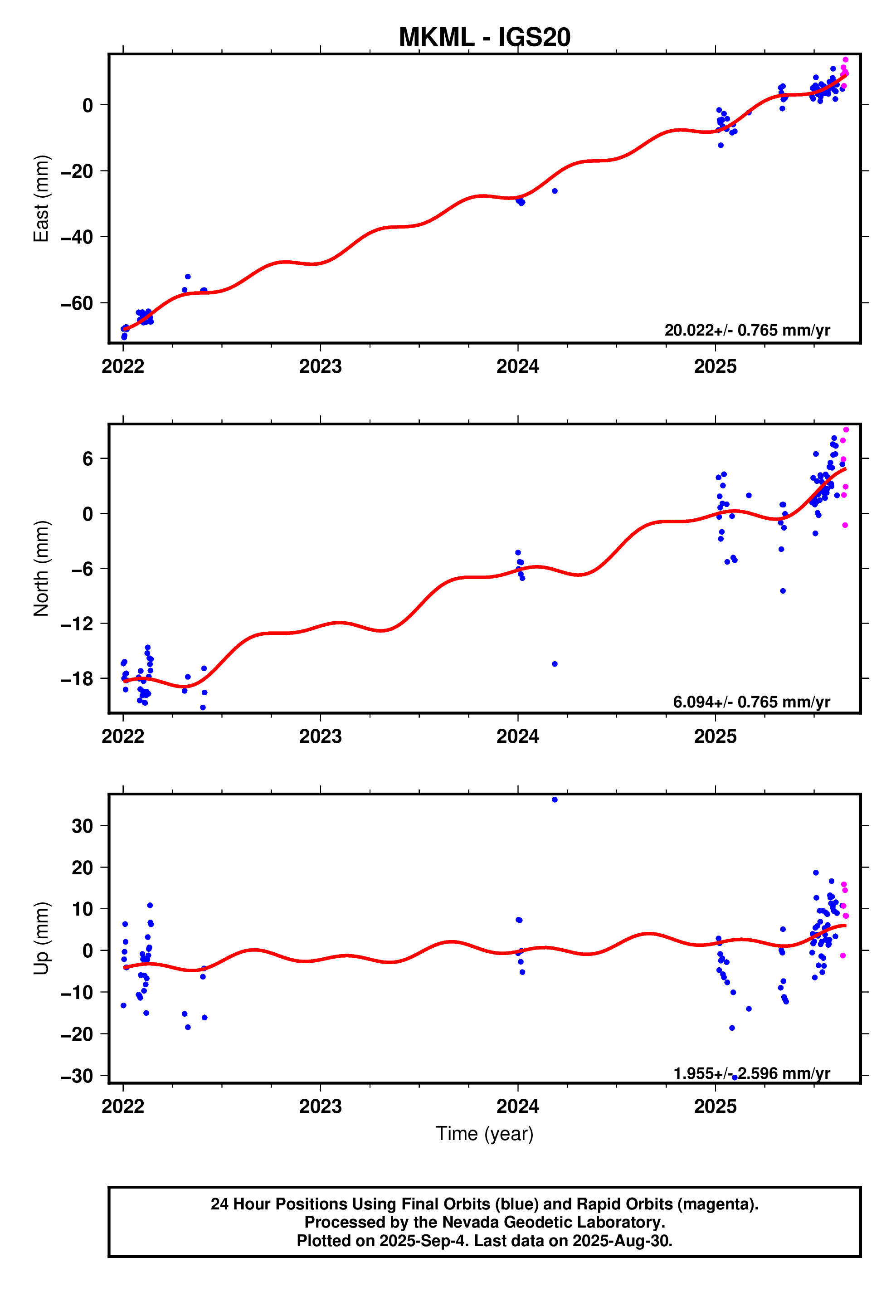 GPS time series plot