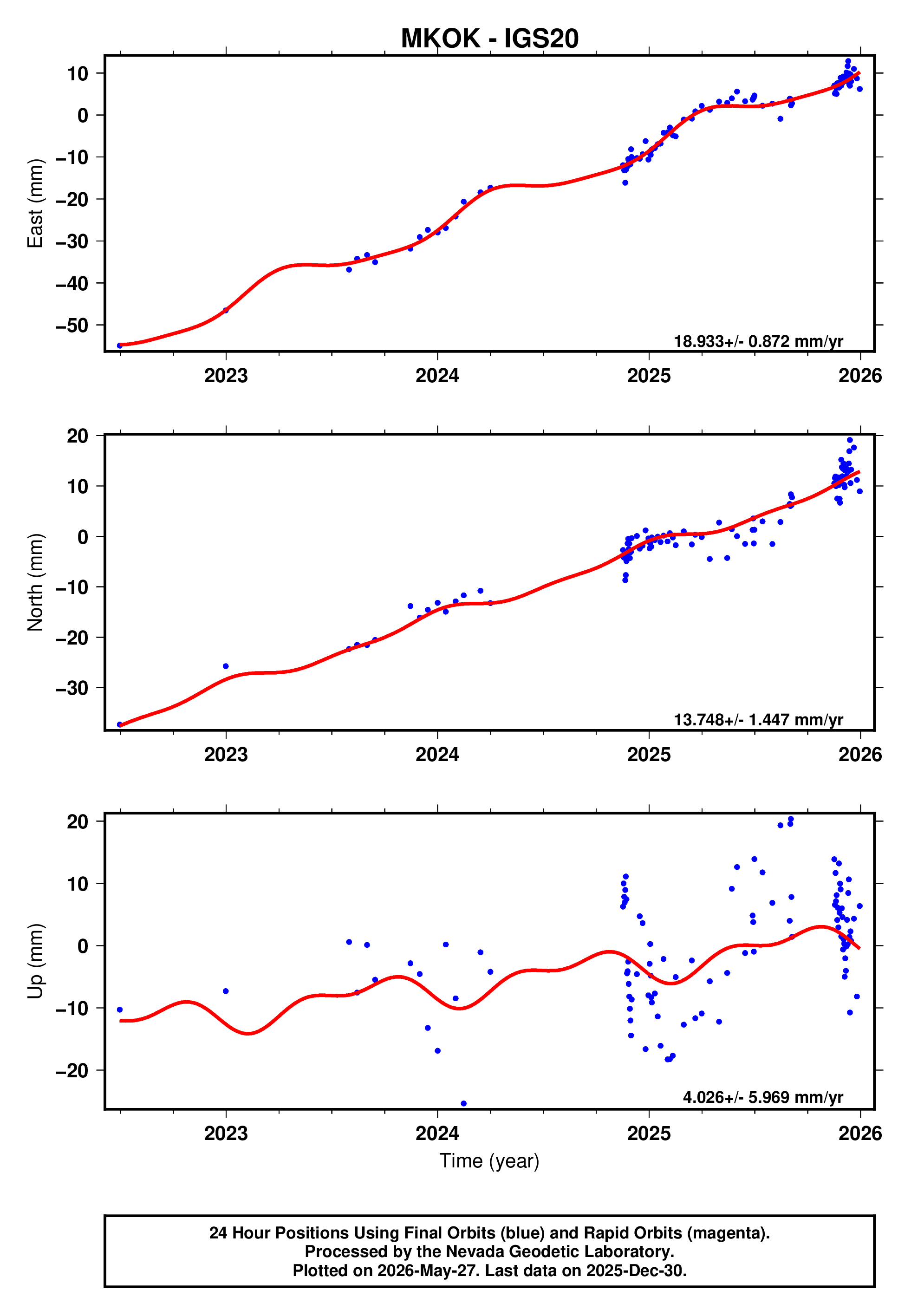 GPS time series plot