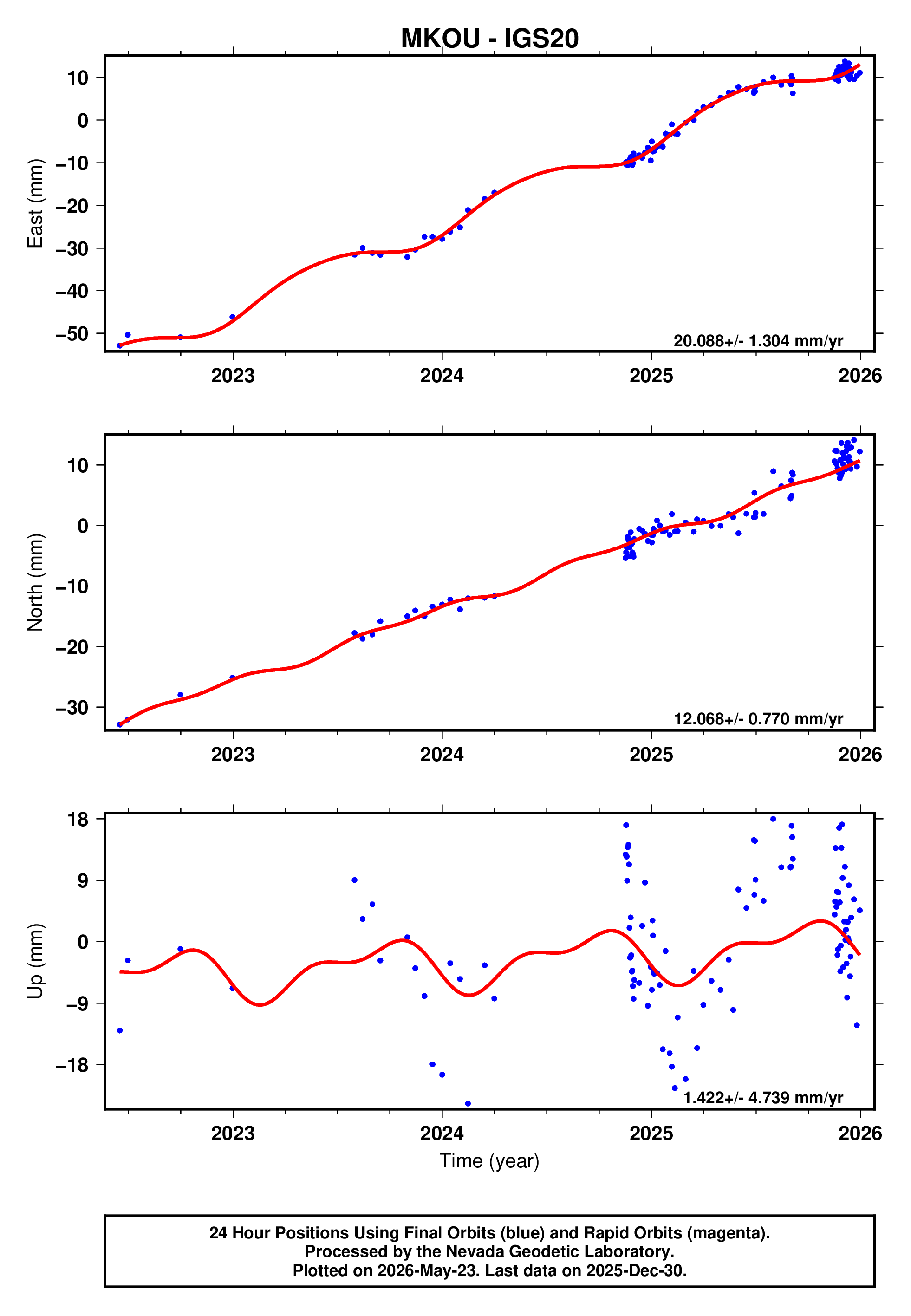 GPS time series plot