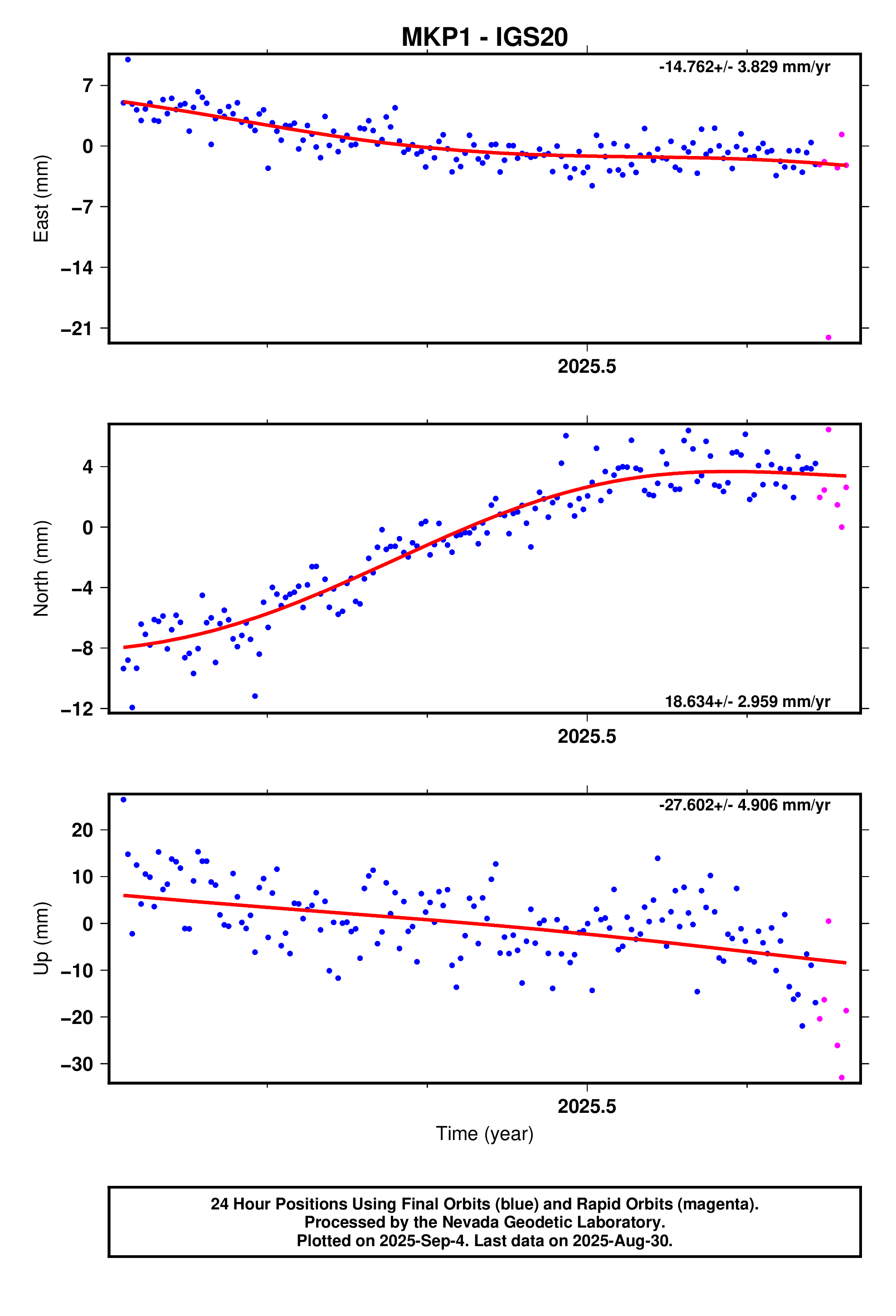 GPS time series plot
