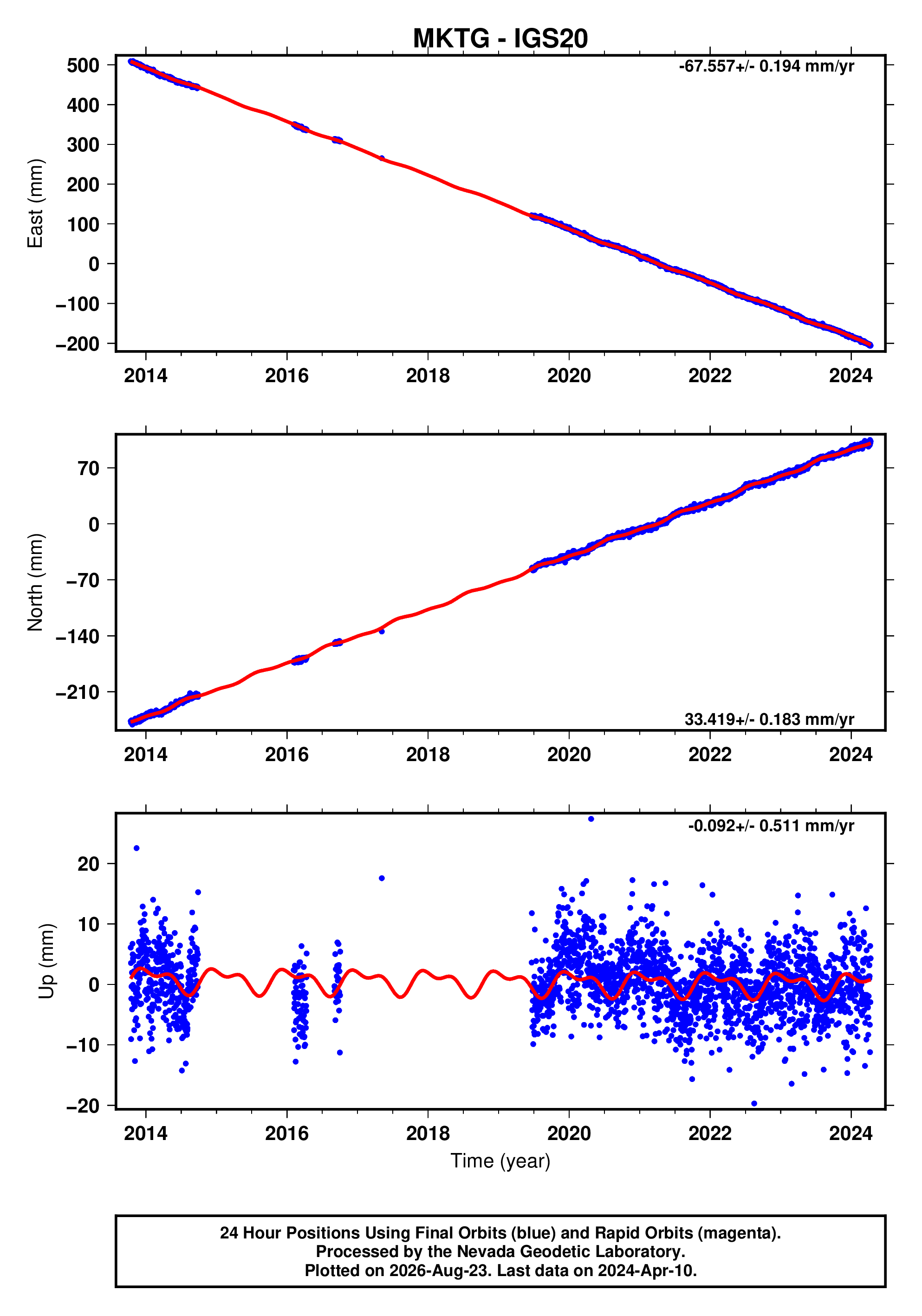 GPS time series plot