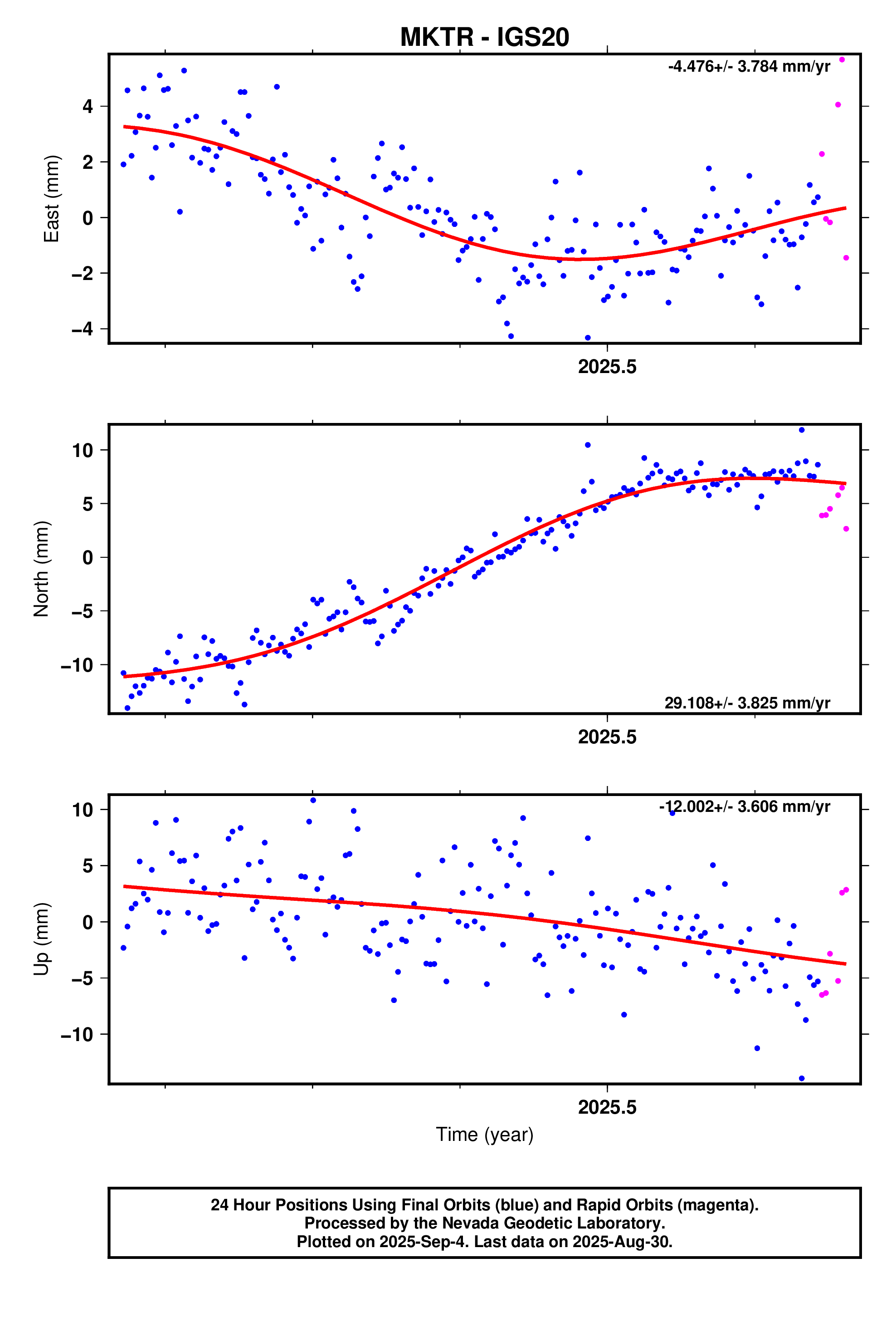 GPS time series plot