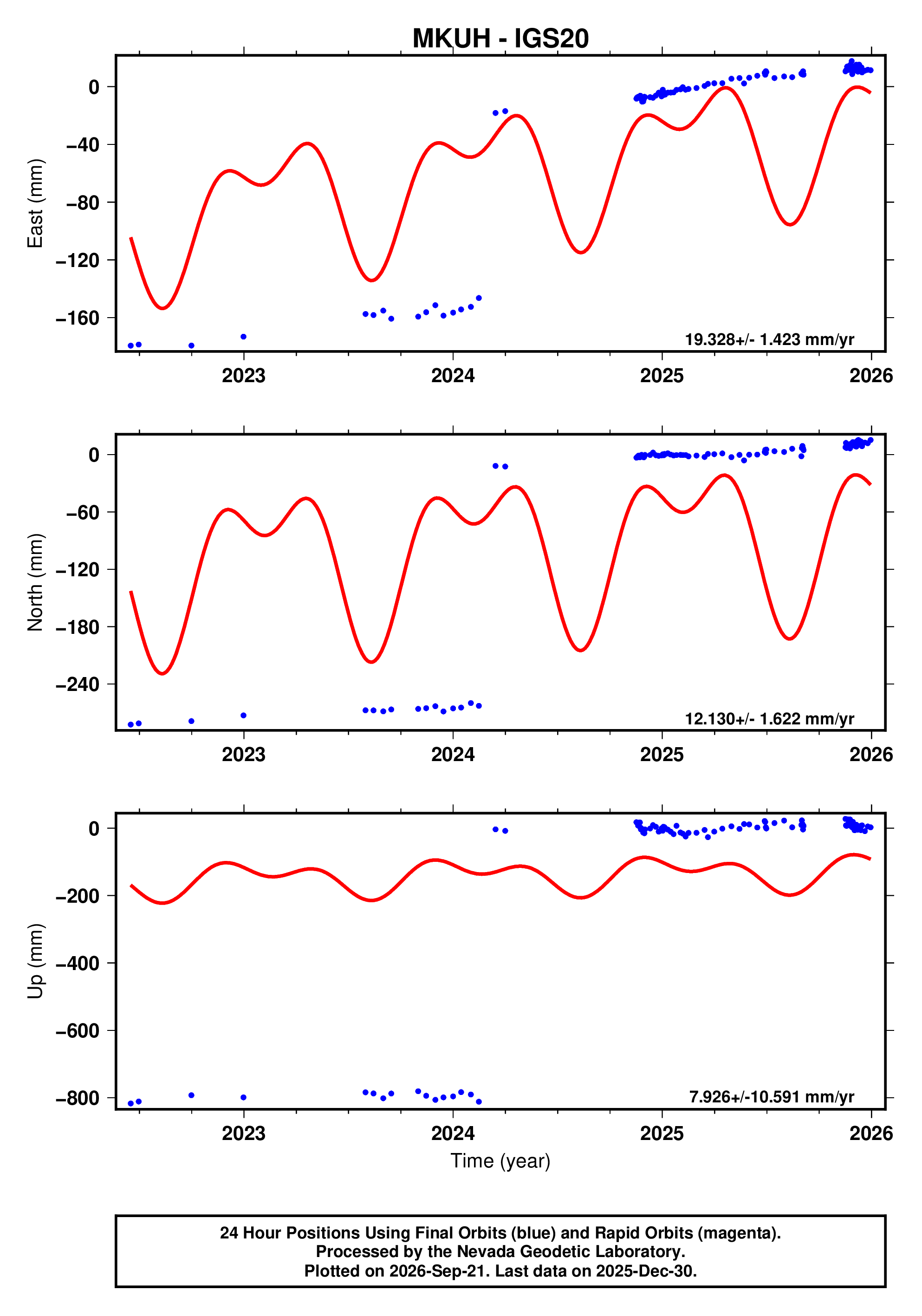 GPS time series plot