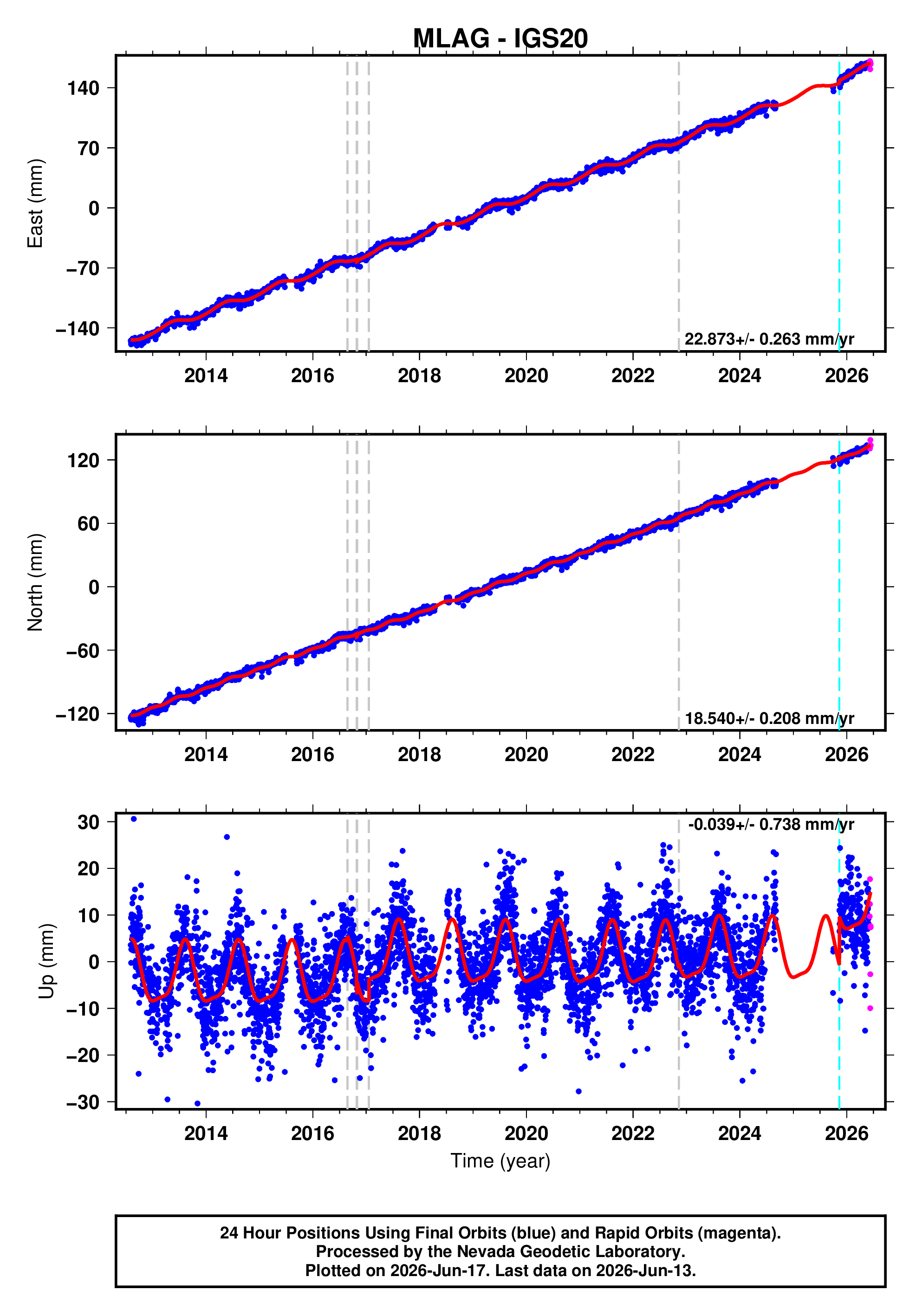 GPS time series plot