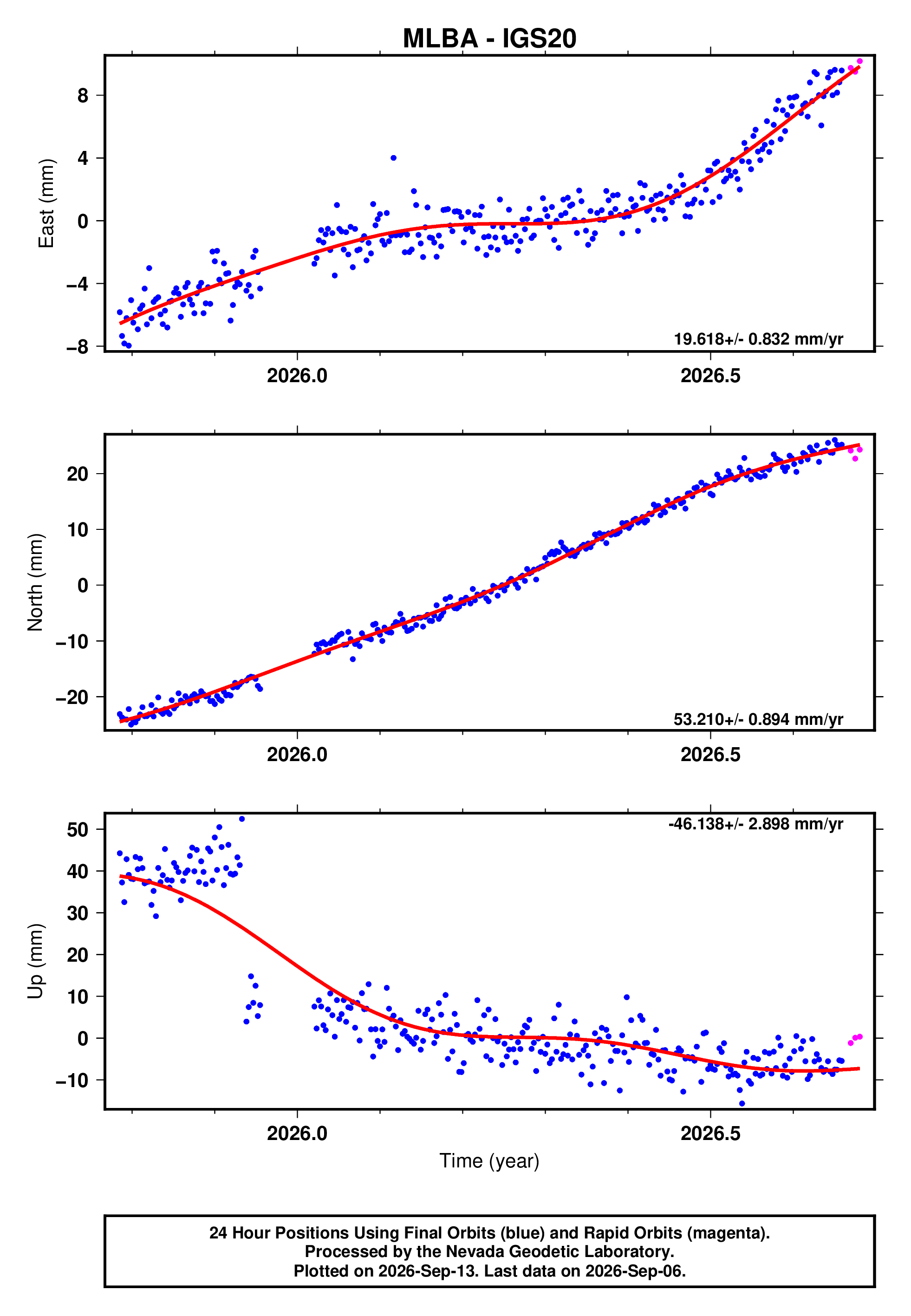 GPS time series plot