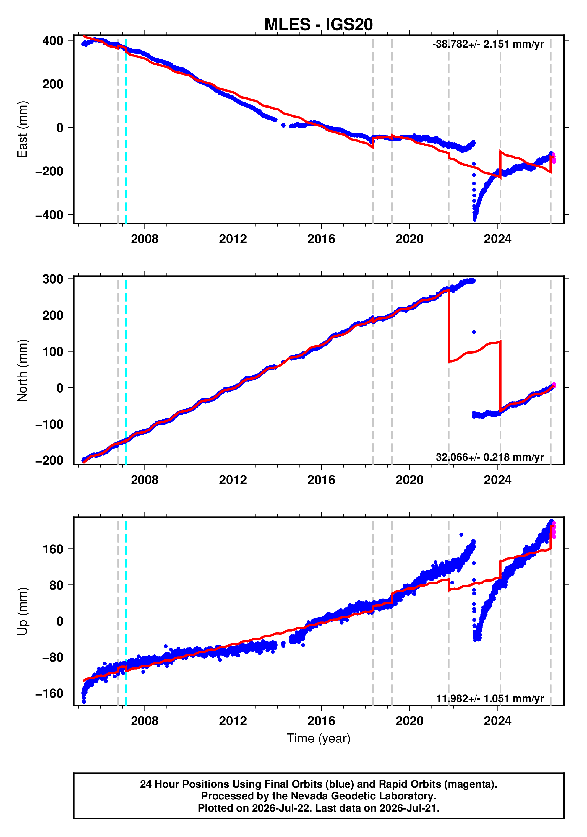 GPS time series plot
