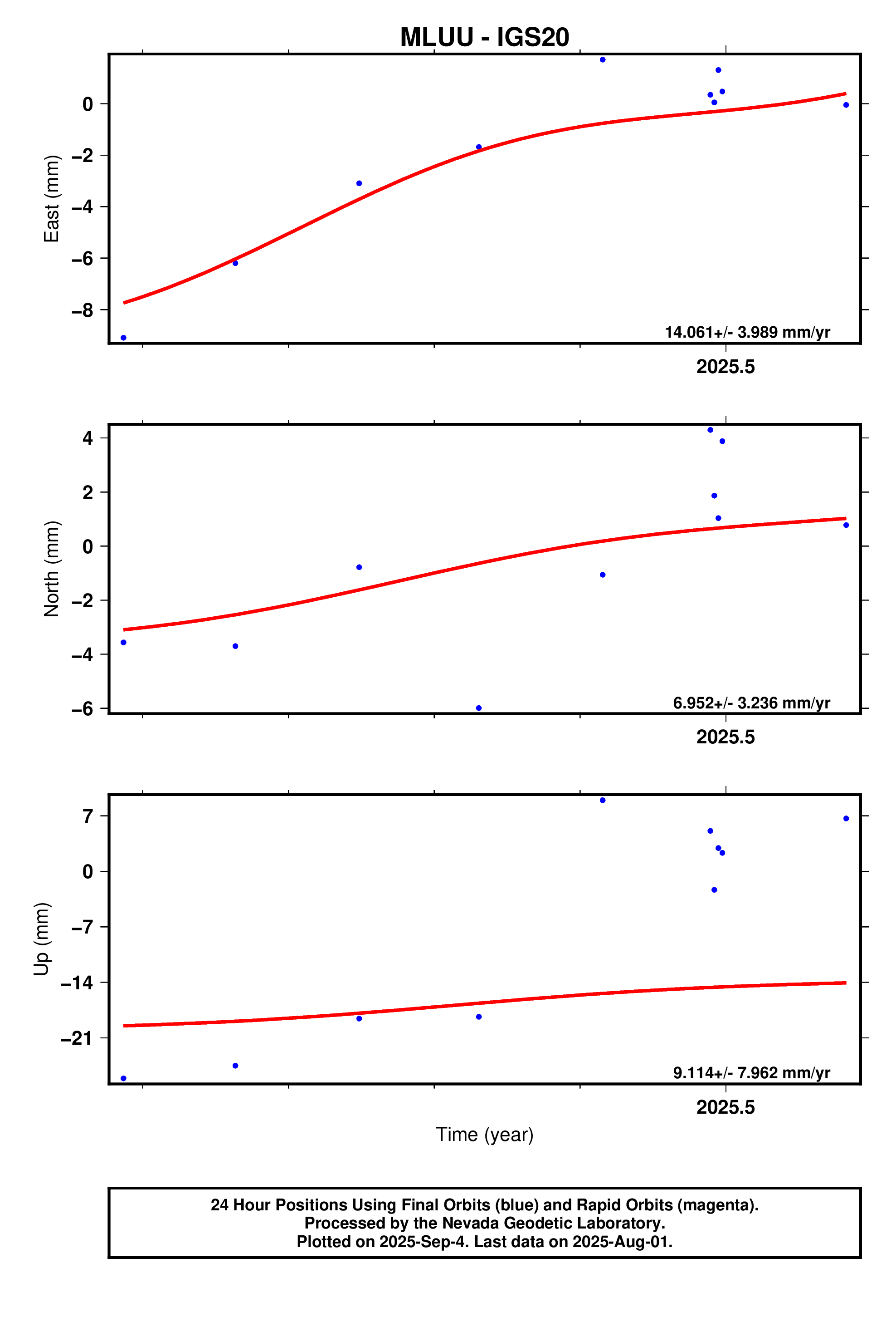 GPS time series plot