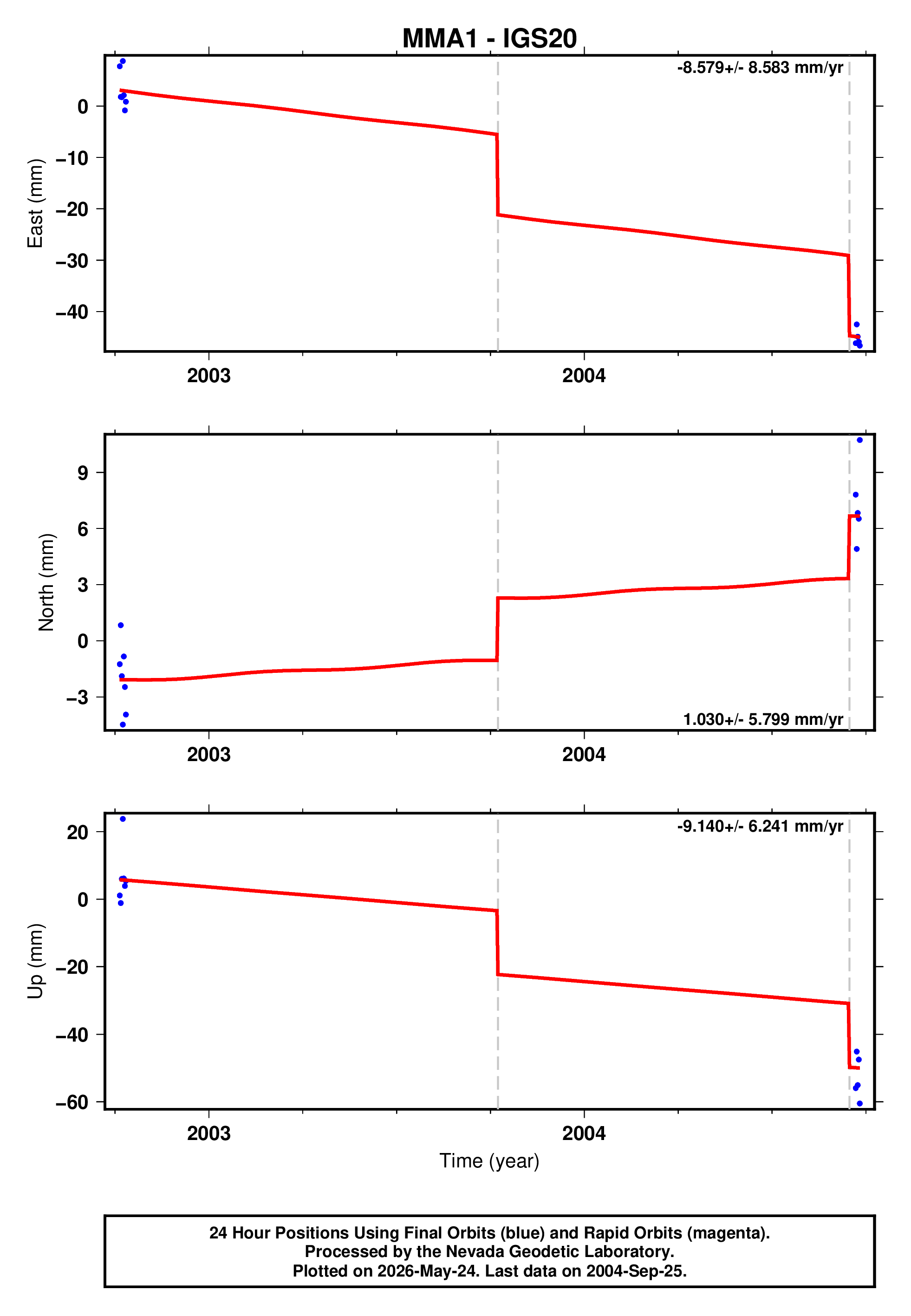 GPS time series plot