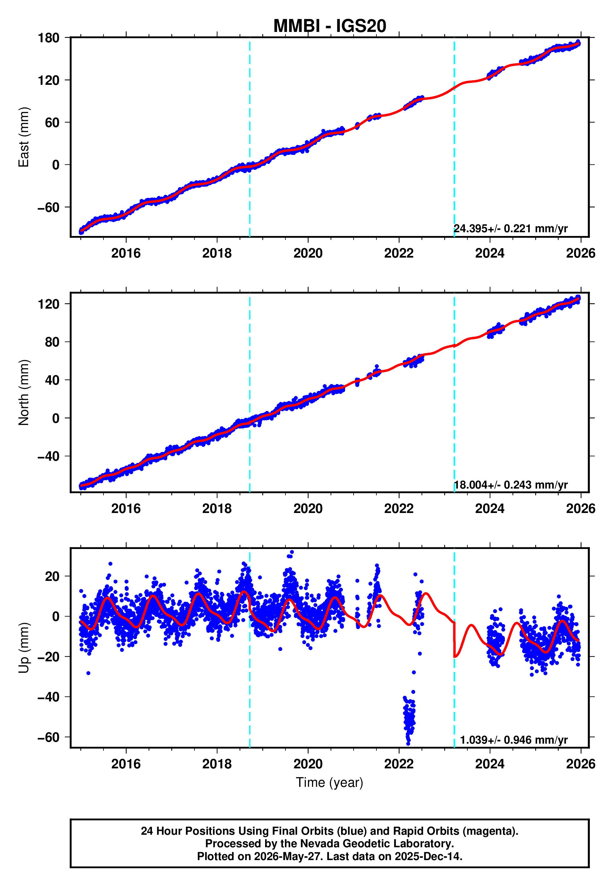 GPS time series plot