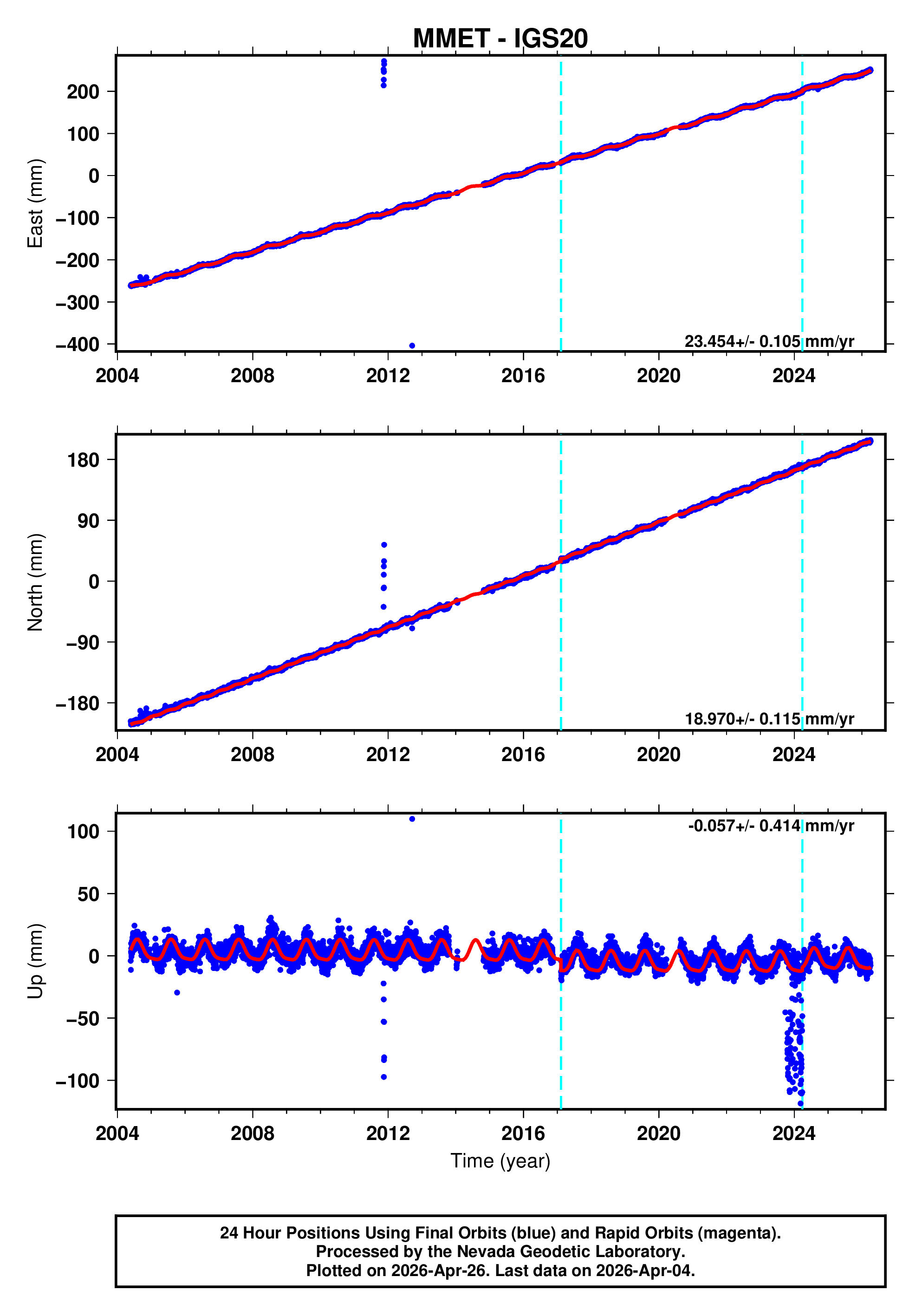 GPS time series plot