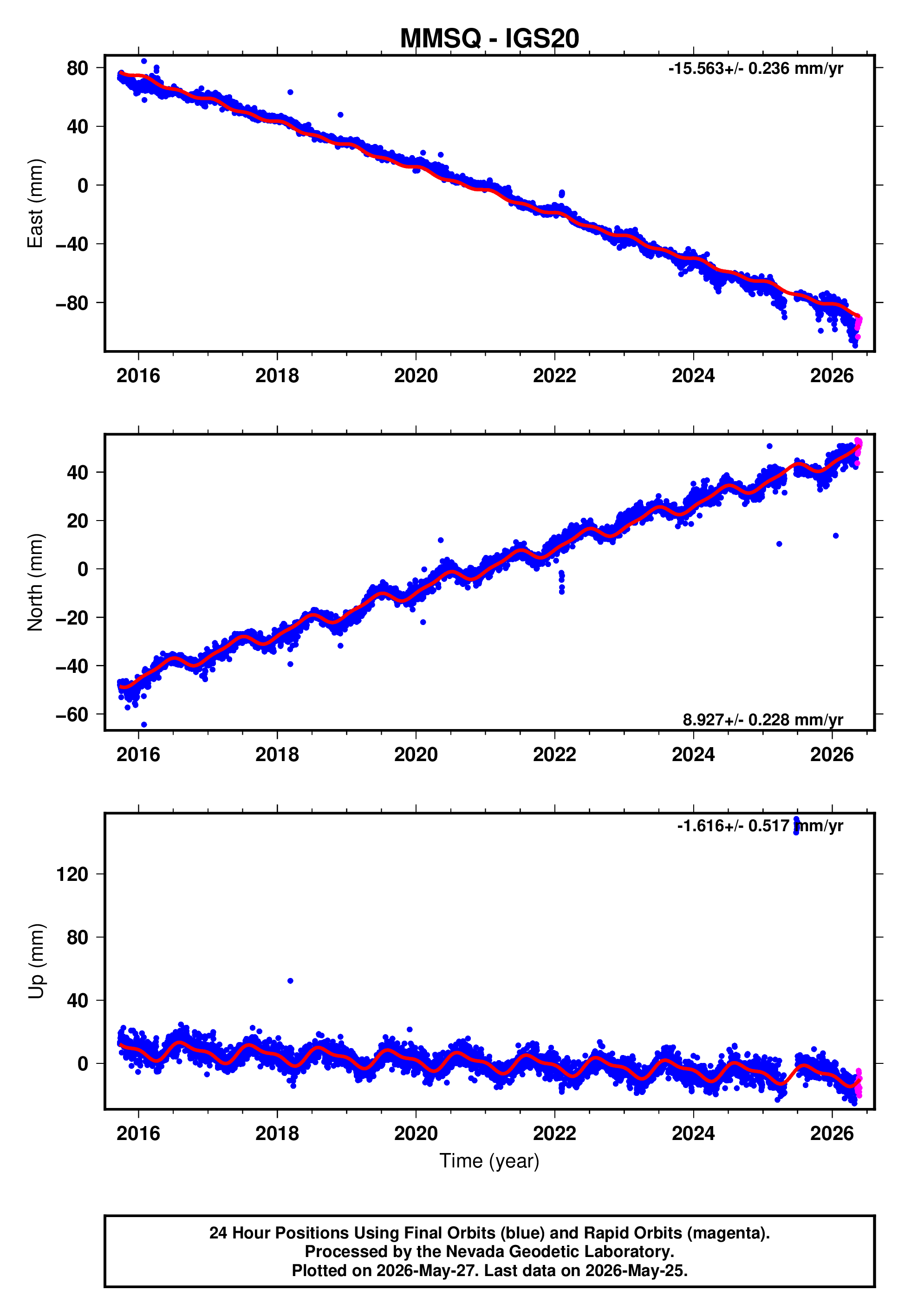 GPS time series plot