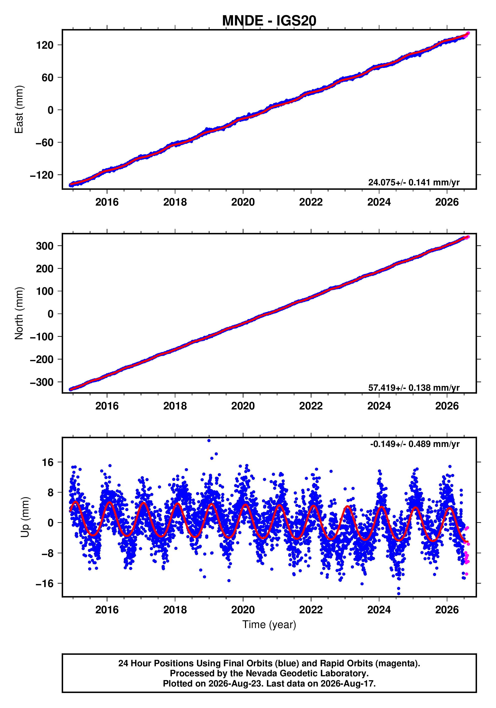 GPS time series plot