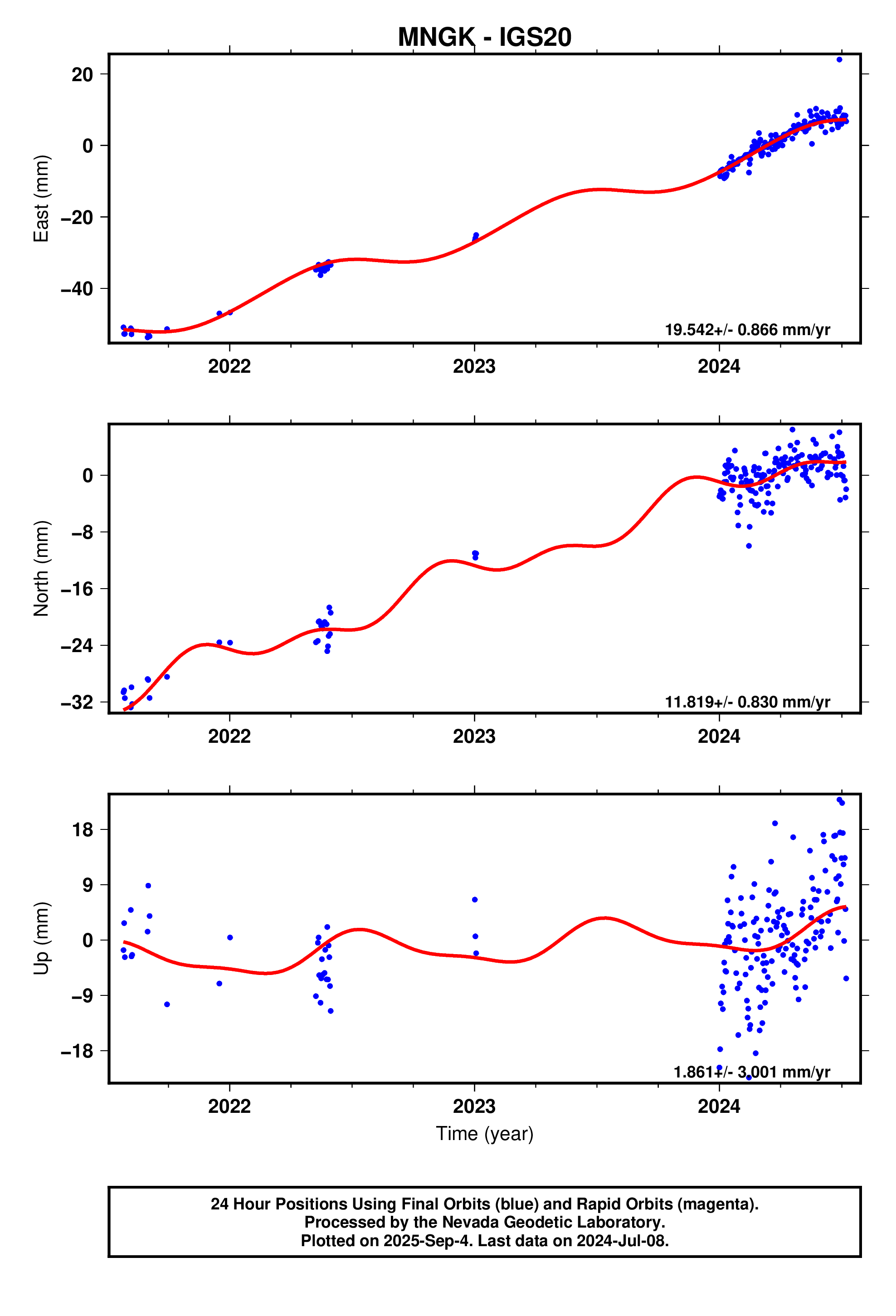 GPS time series plot