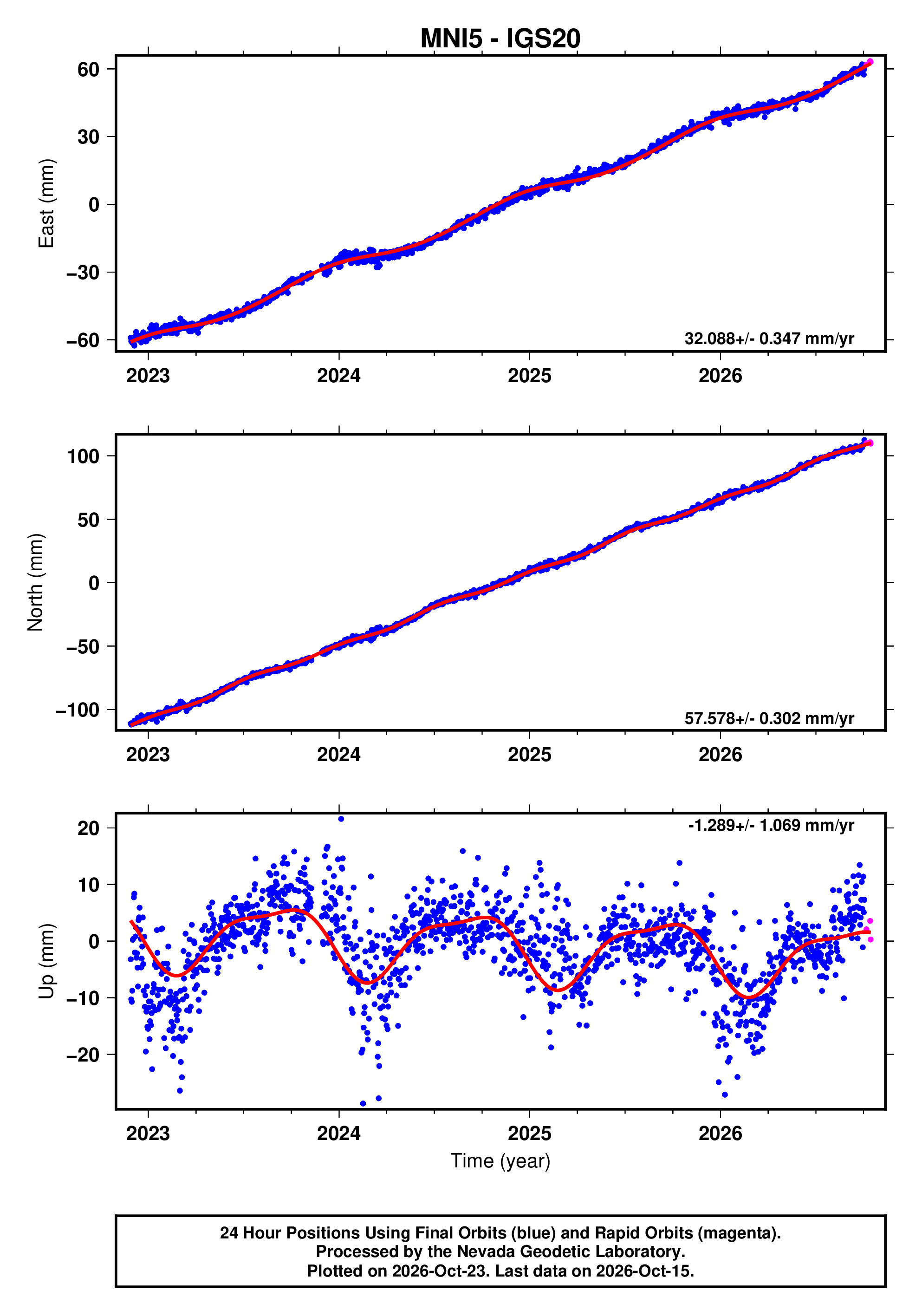 GPS time series plot