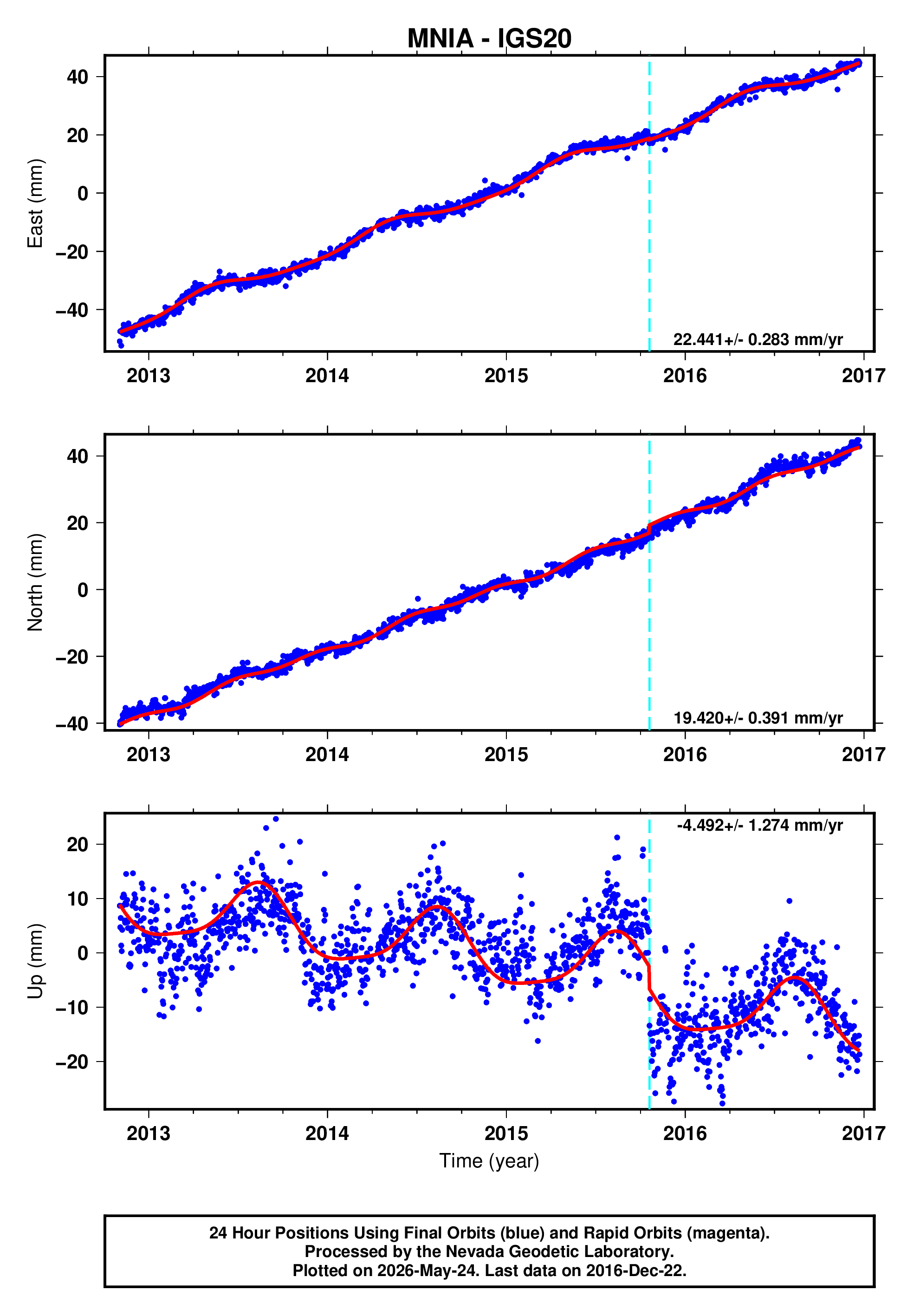 GPS time series plot