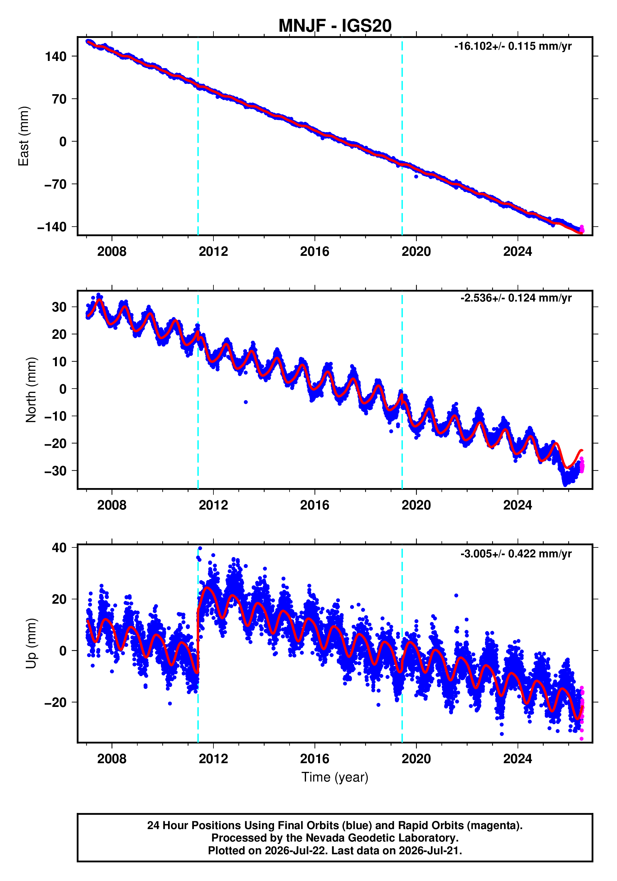GPS time series plot