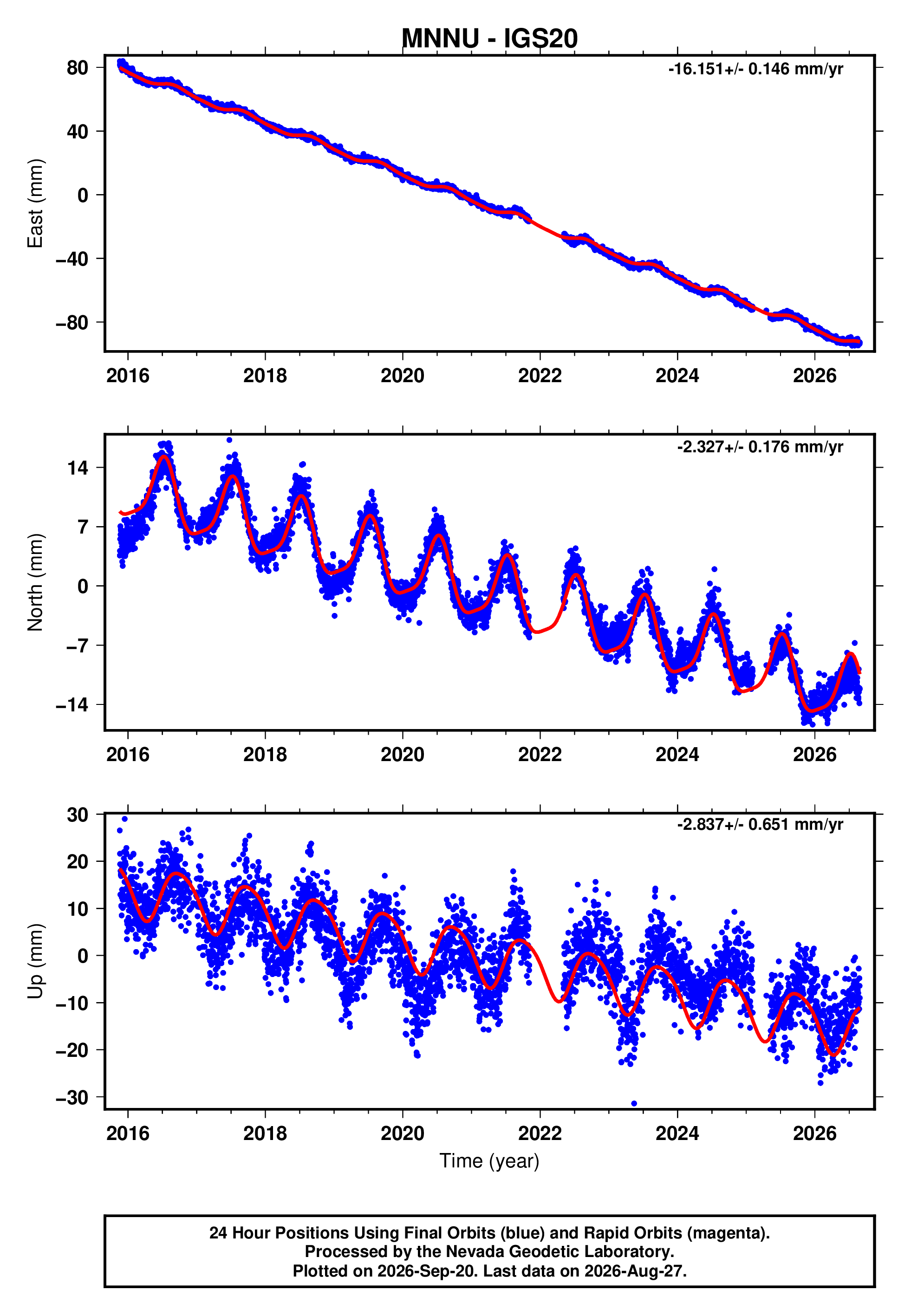 GPS time series plot